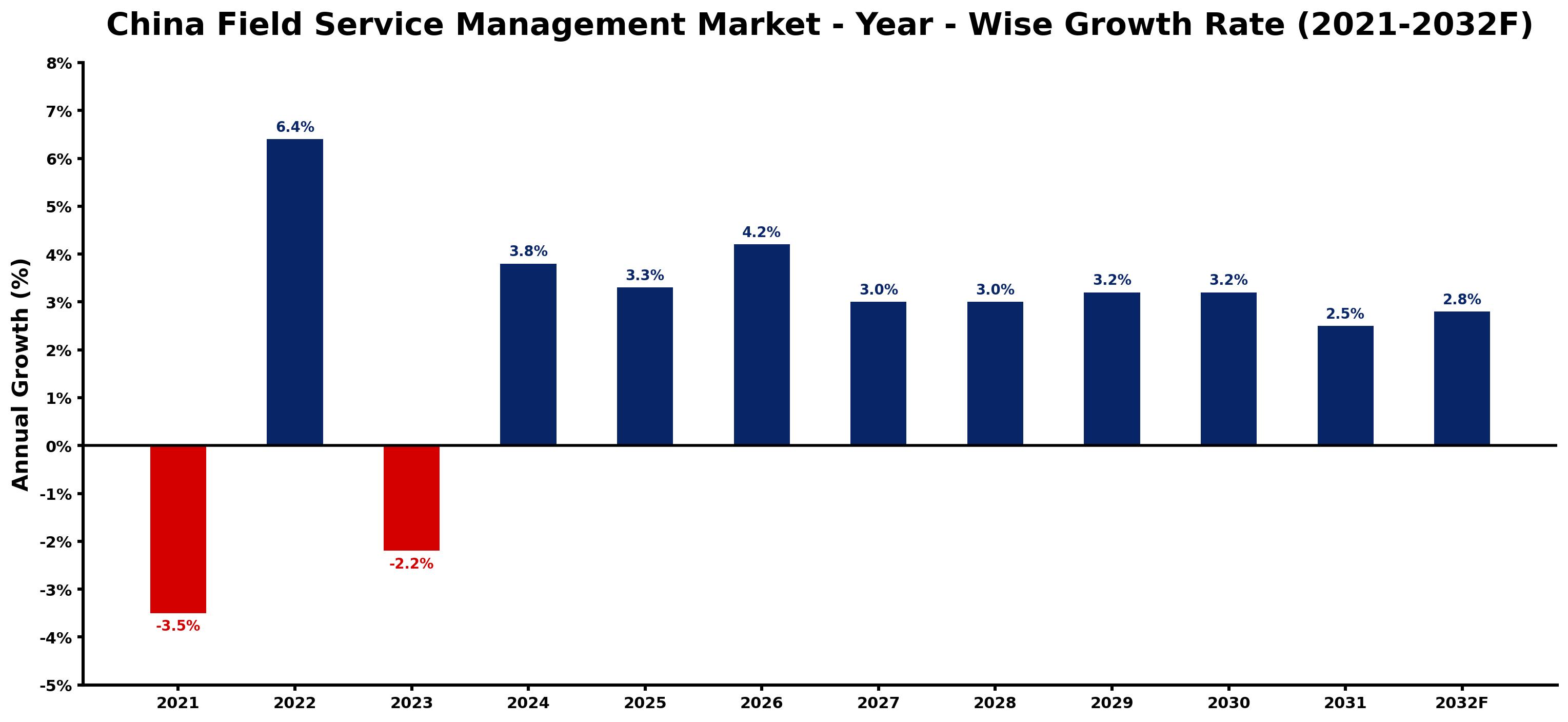 China Field Service Management Market Year-wise Growth Rate and Key Drivers
