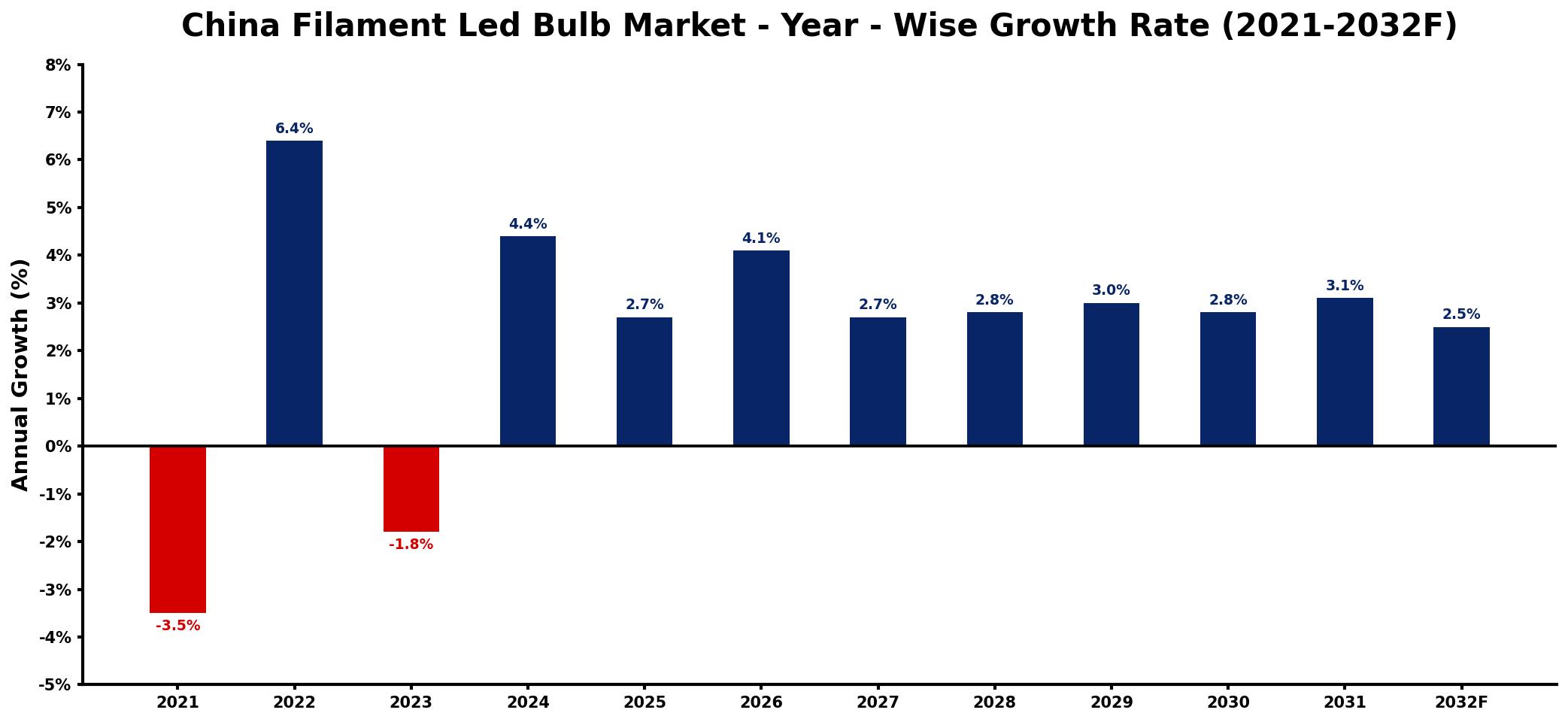 China Filament Led Bulb Market Year-wise Growth Rate and Key Drivers