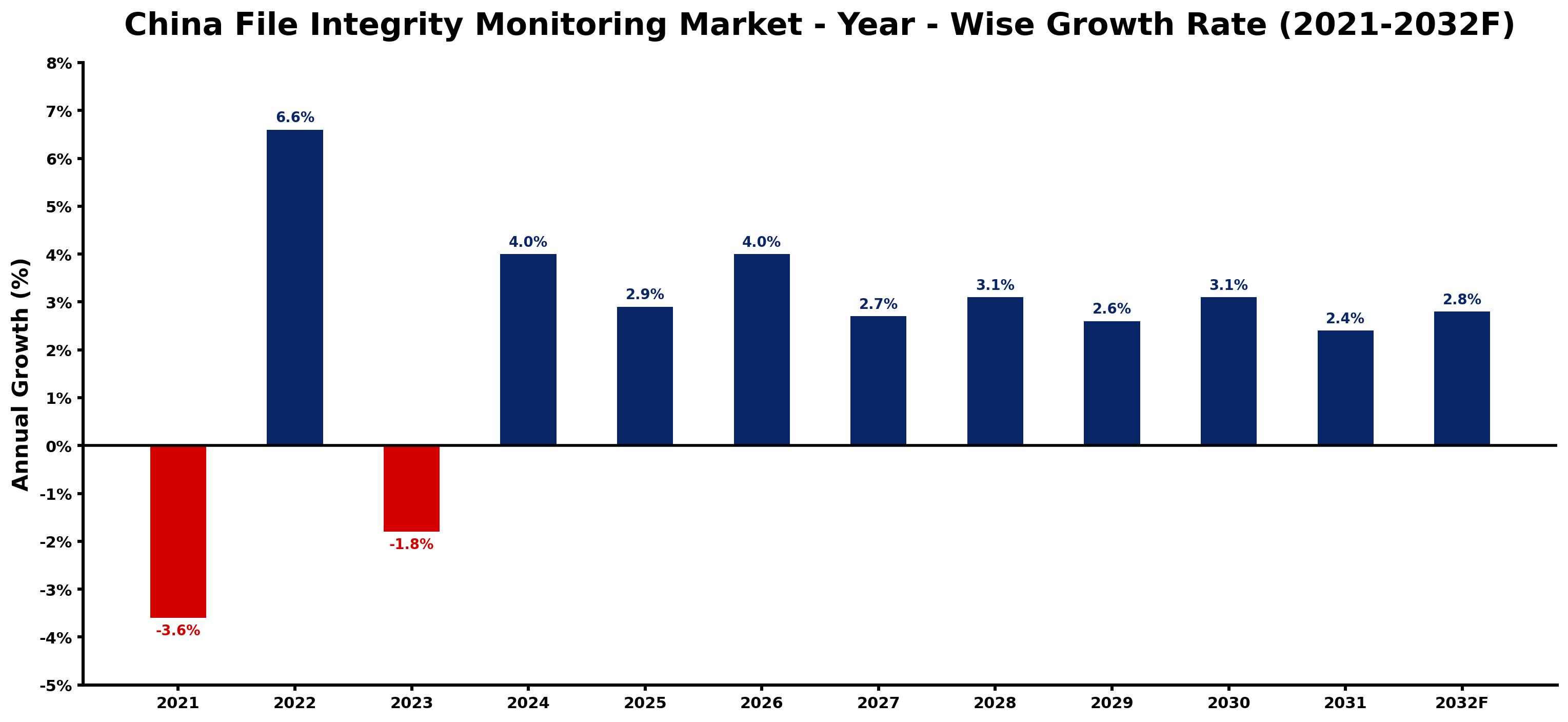 China File Integrity Monitoring Market Year-wise Growth Rate and Key Drivers