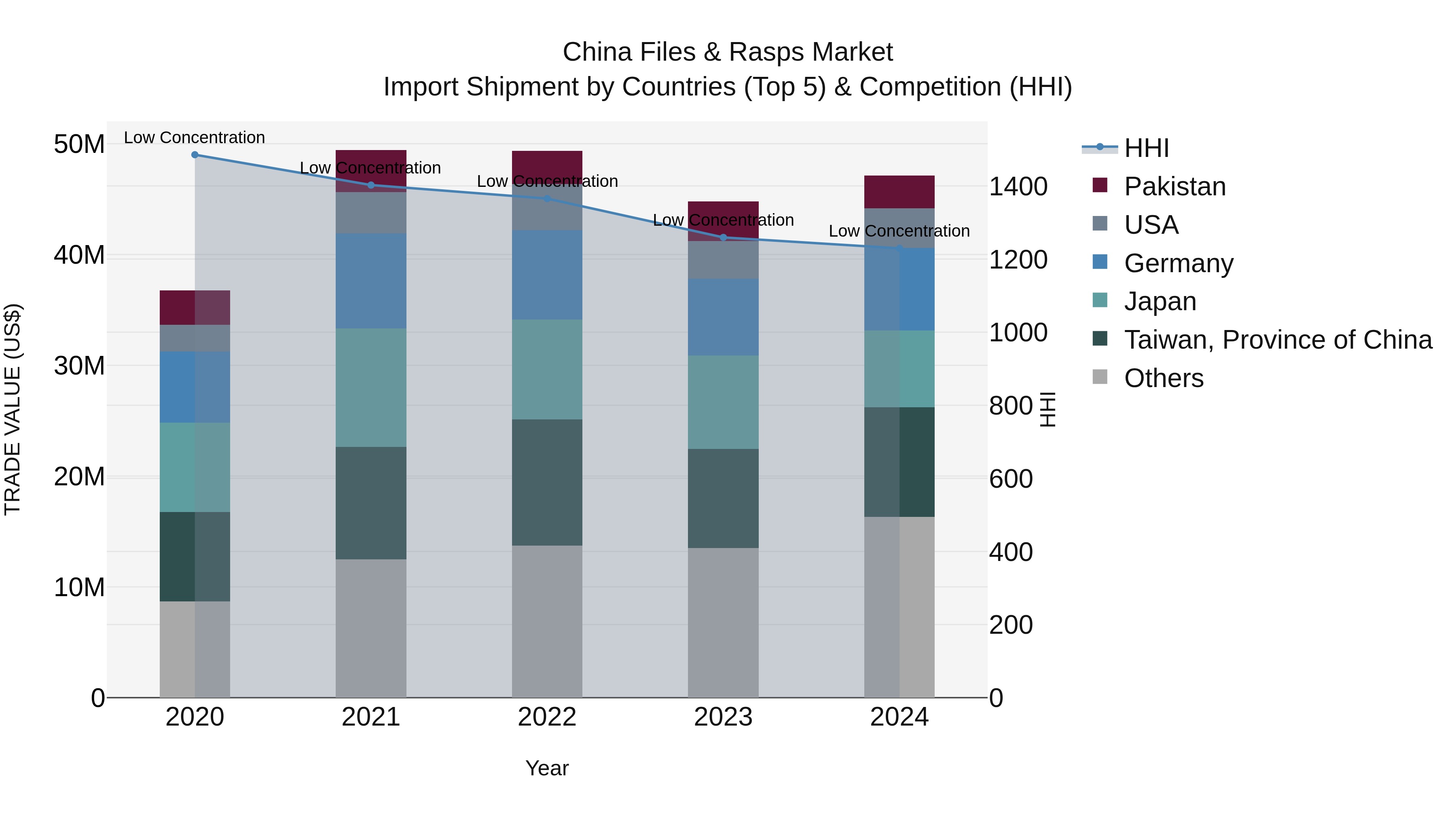 China Files & Rasps Market Top 5 Importing Countries and Market Competition (HHI) Analysis