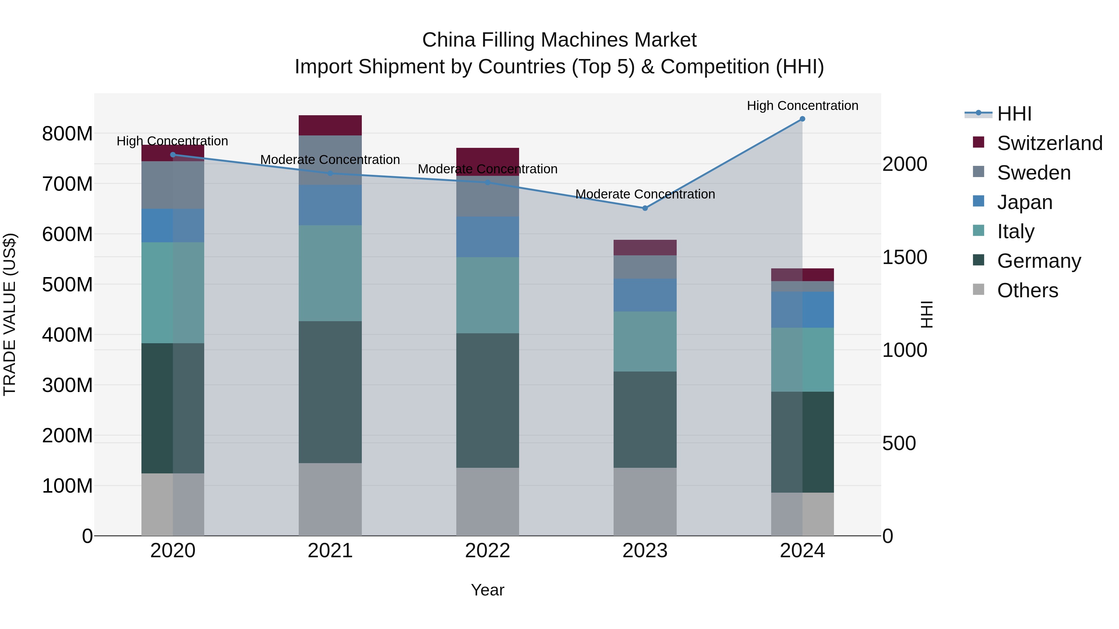 China Filling Machines Market Top 5 Importing Countries and Market Competition (HHI) Analysis