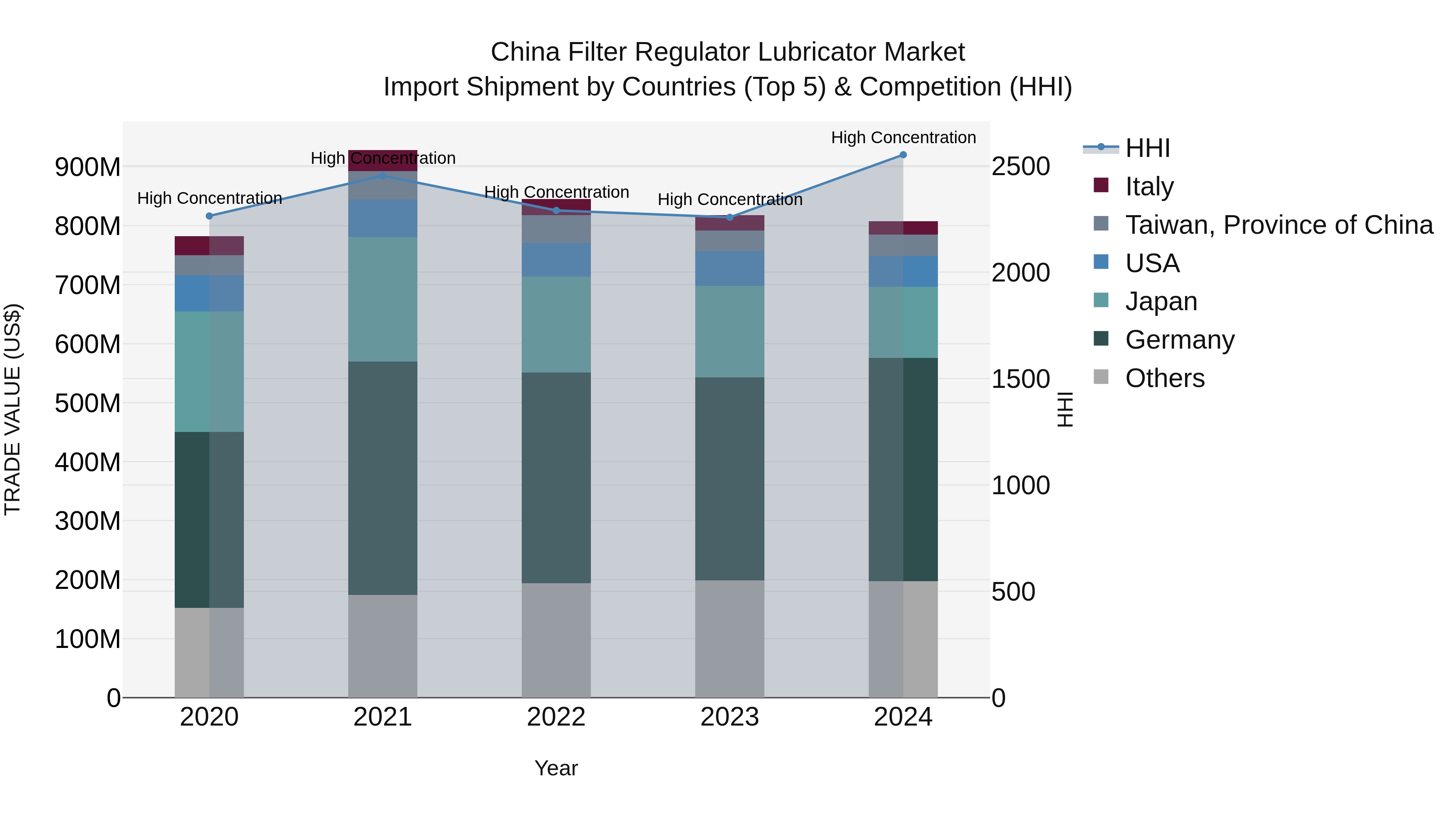 China Filter Regulator Lubricator Market Top 5 Importing Countries and Market Competition (HHI) Analysis
