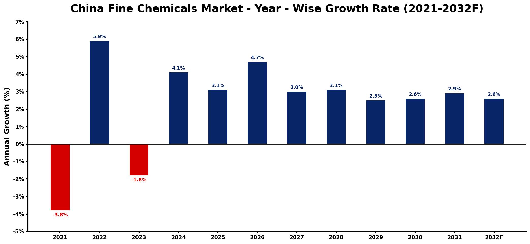 China Fine Chemicals Market Year-wise Growth Rate and Key Drivers