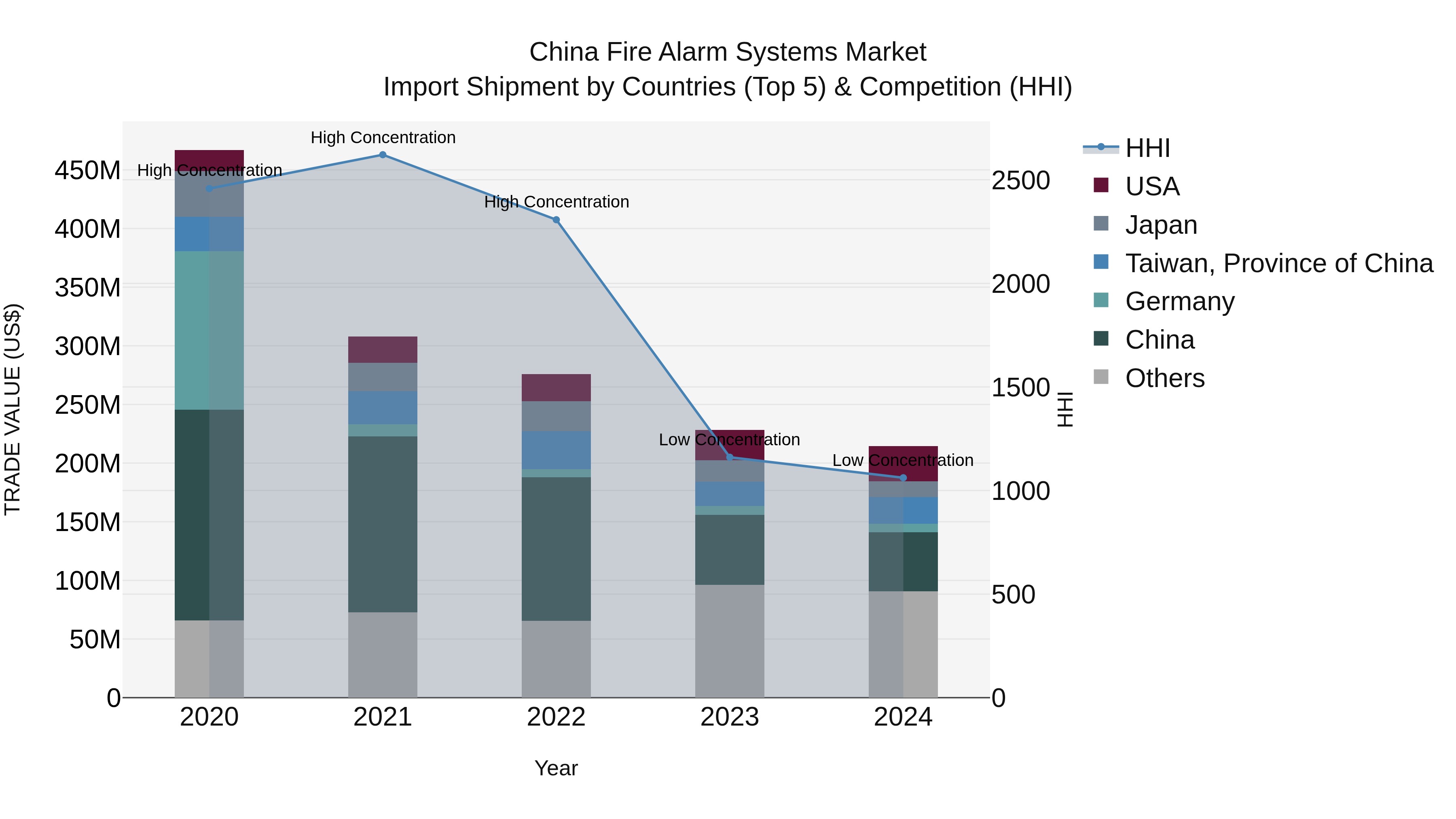 China Fire Alarm Systems Market Top 5 Importing Countries and Market Competition (HHI) Analysis