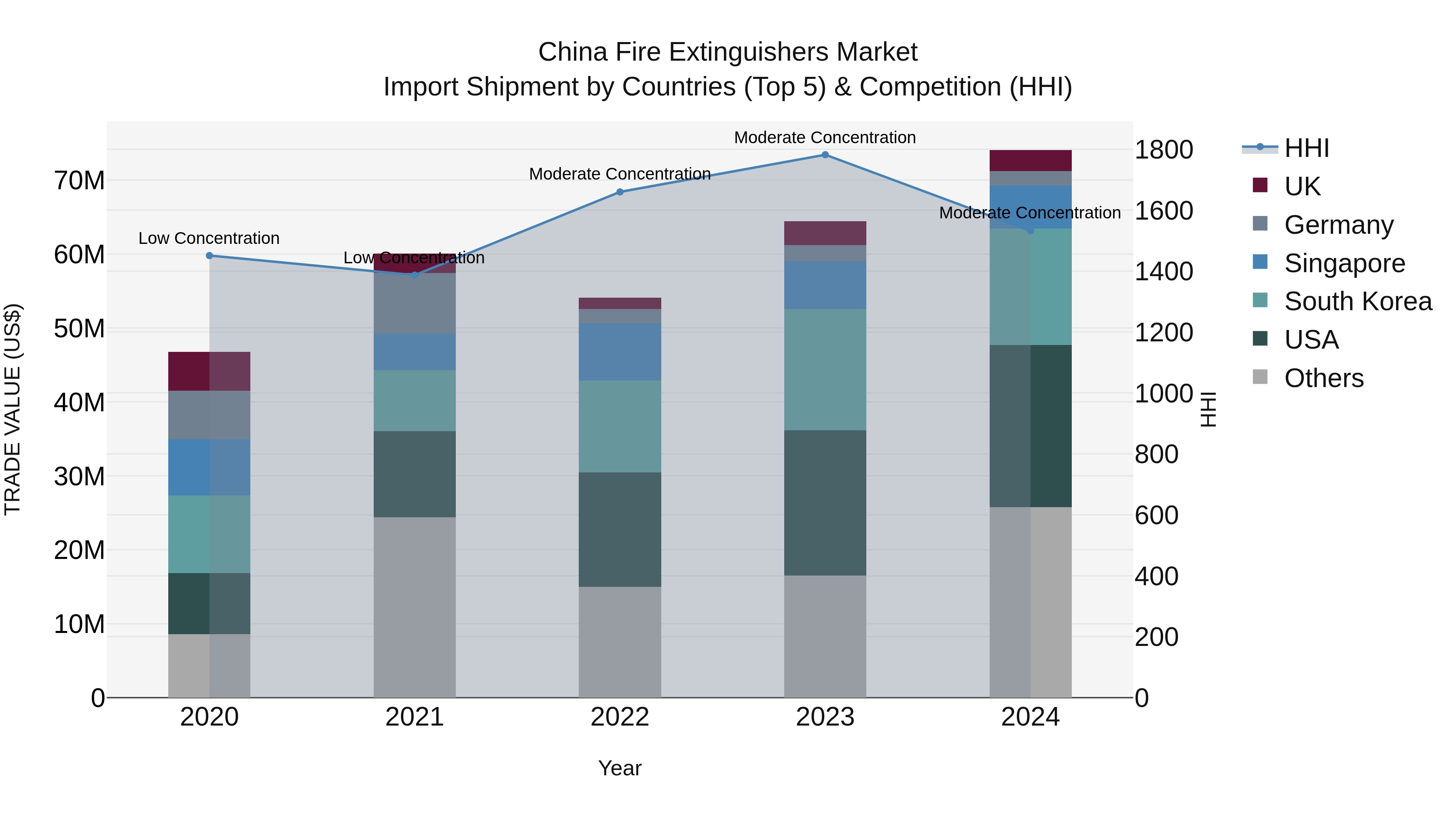 China Fire Extinguishers Market Top 5 Importing Countries and Market Competition (HHI) Analysis