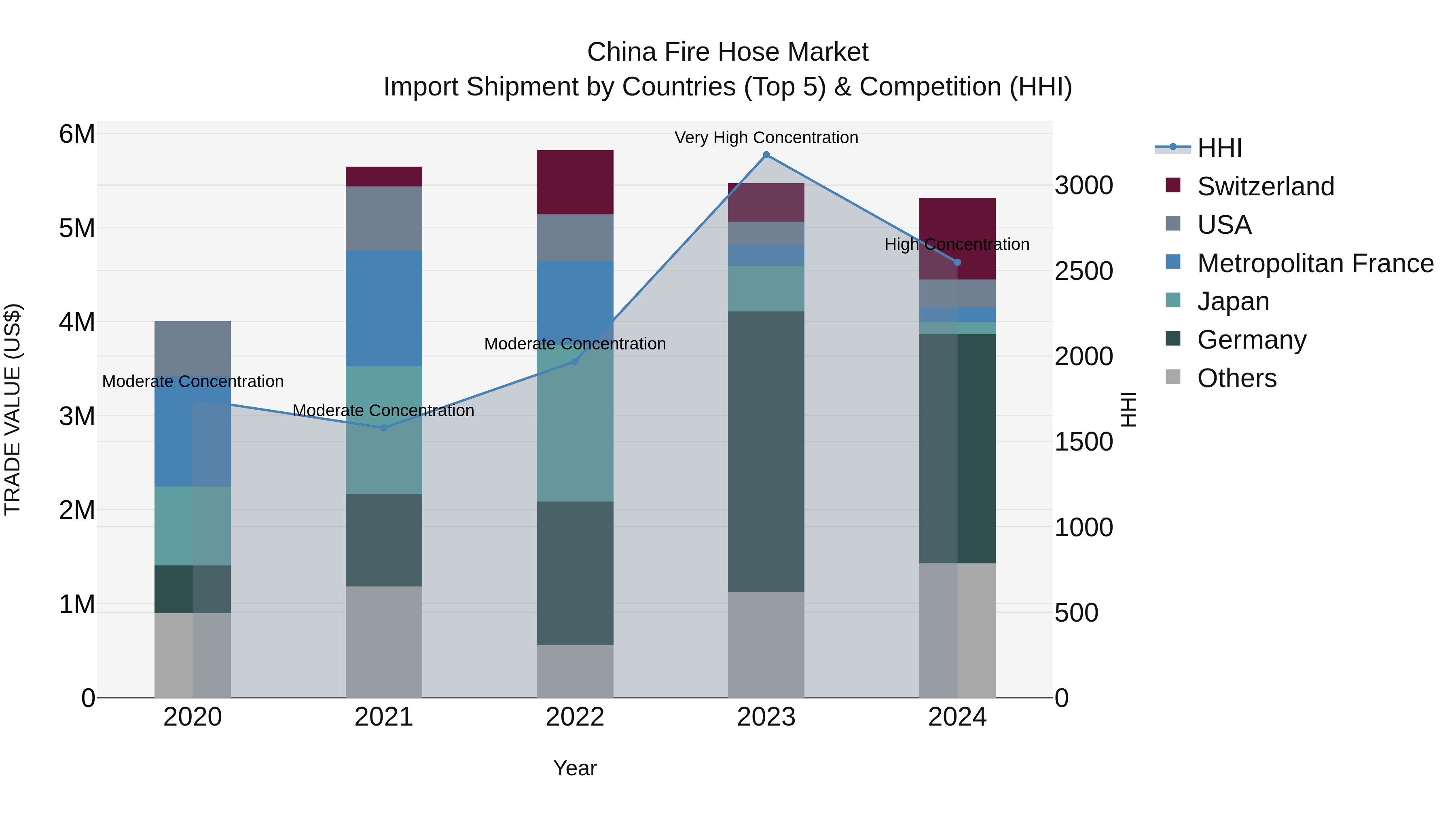 China Fire Hose Market Top 5 Importing Countries and Market Competition (HHI) Analysis