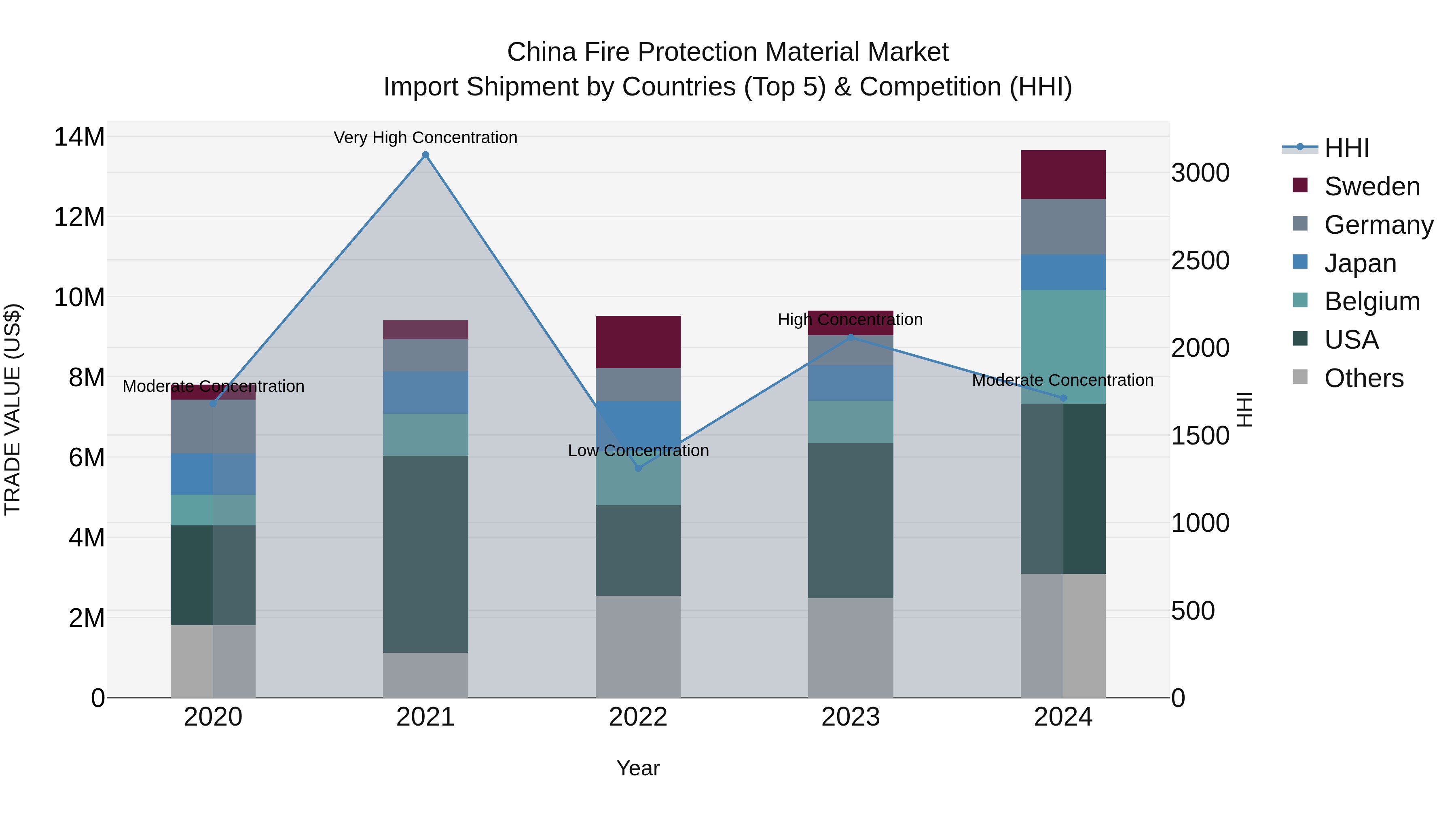 China Fire Protection Material Market Top 5 Importing Countries and Market Competition (HHI) Analysis