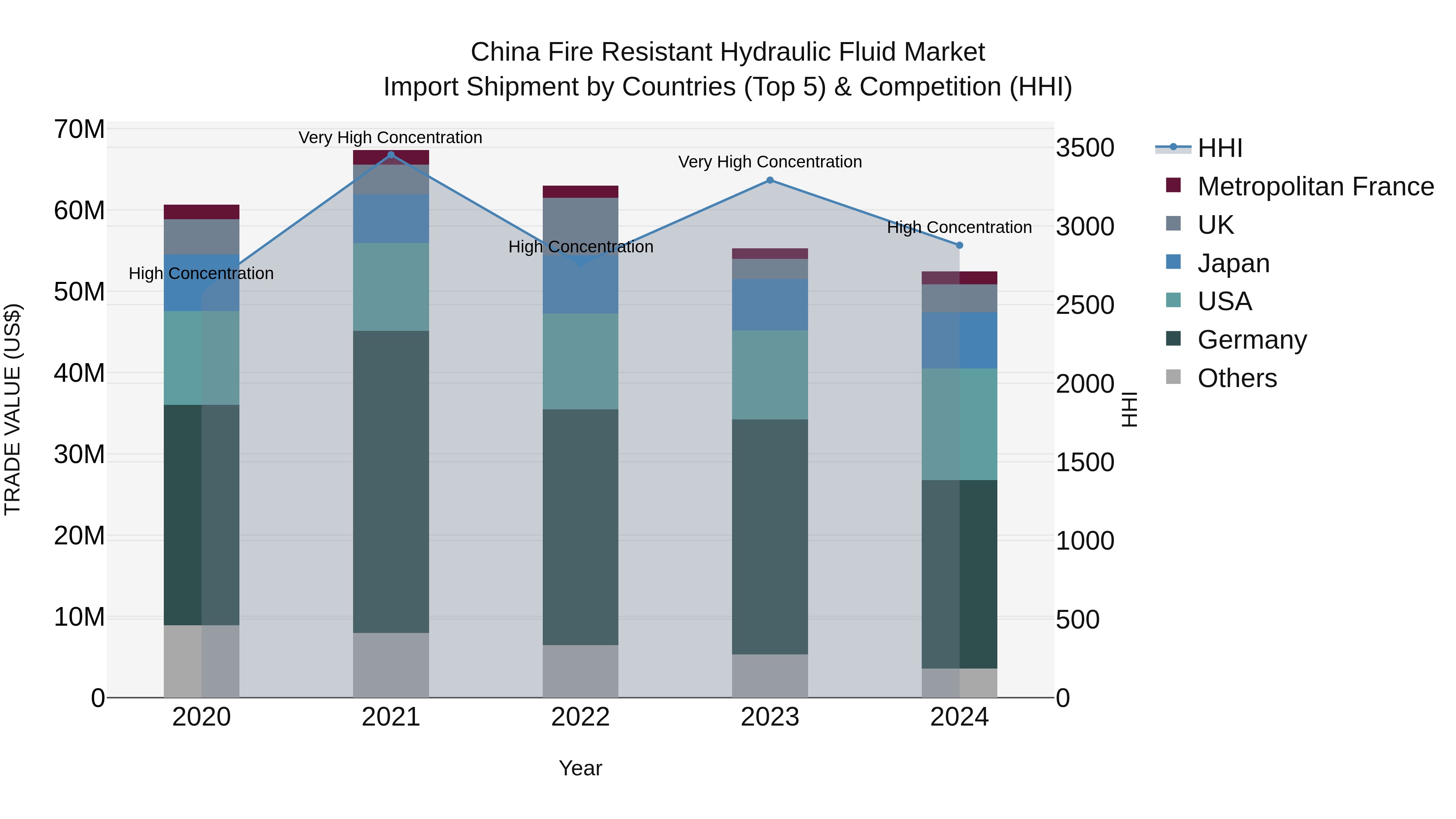 China Fire Resistant Hydraulic Fluid Market Top 5 Importing Countries and Market Competition (HHI) Analysis