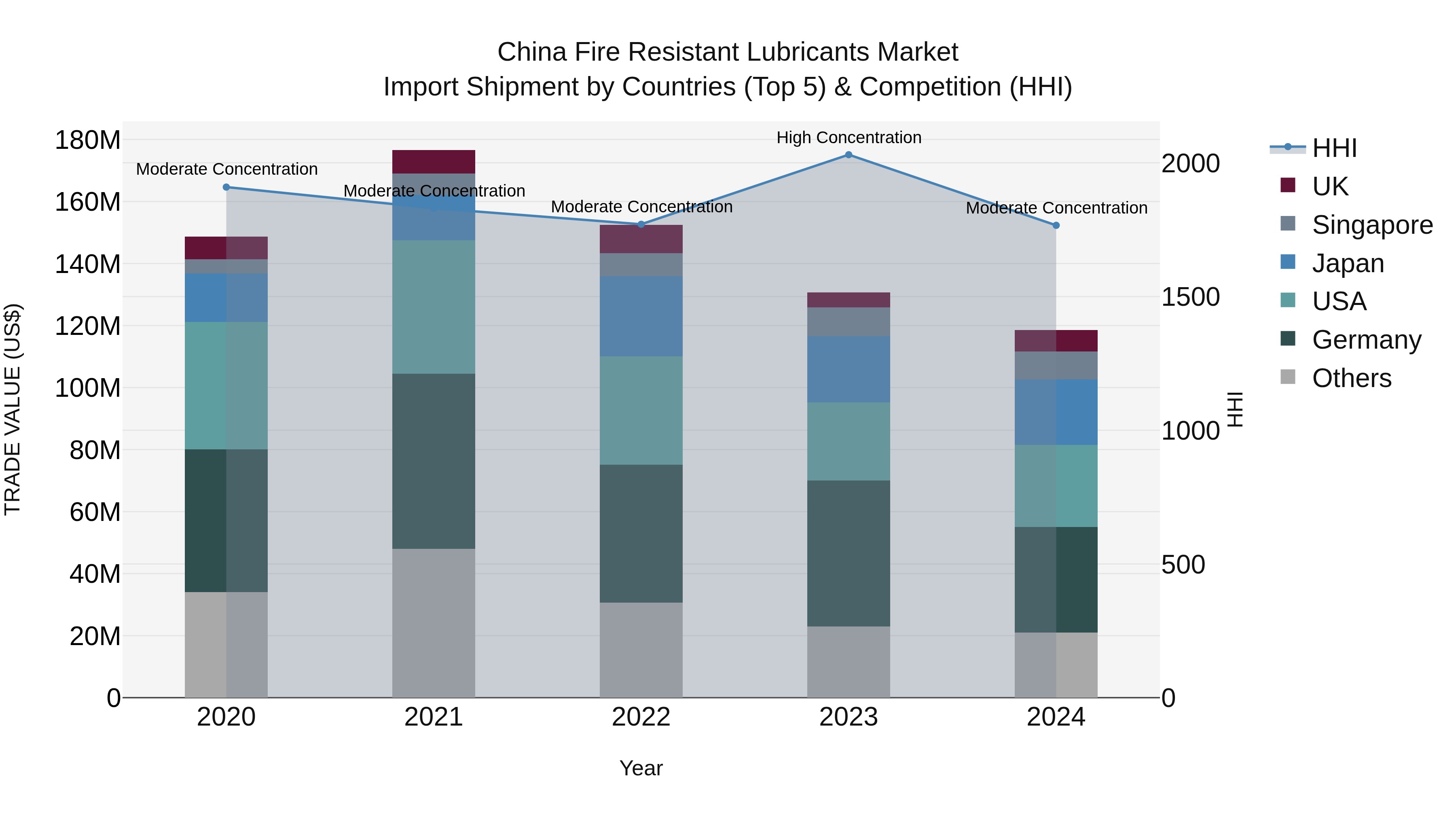 China Fire Resistant Lubricants Market Top 5 Importing Countries and Market Competition (HHI) Analysis