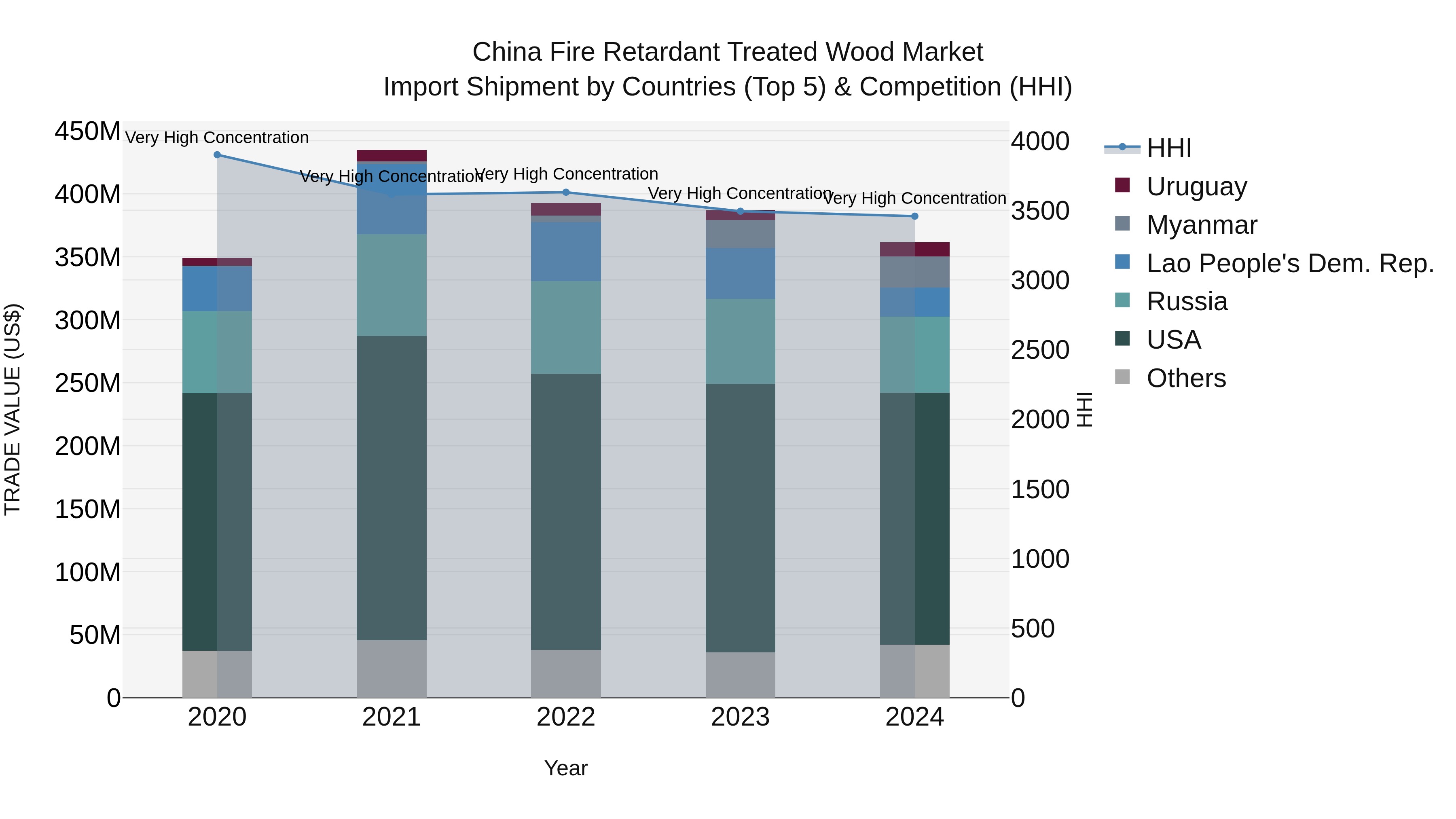China Fire Retardant Treated Wood Market Top 5 Importing Countries and Market Competition (HHI) Analysis
