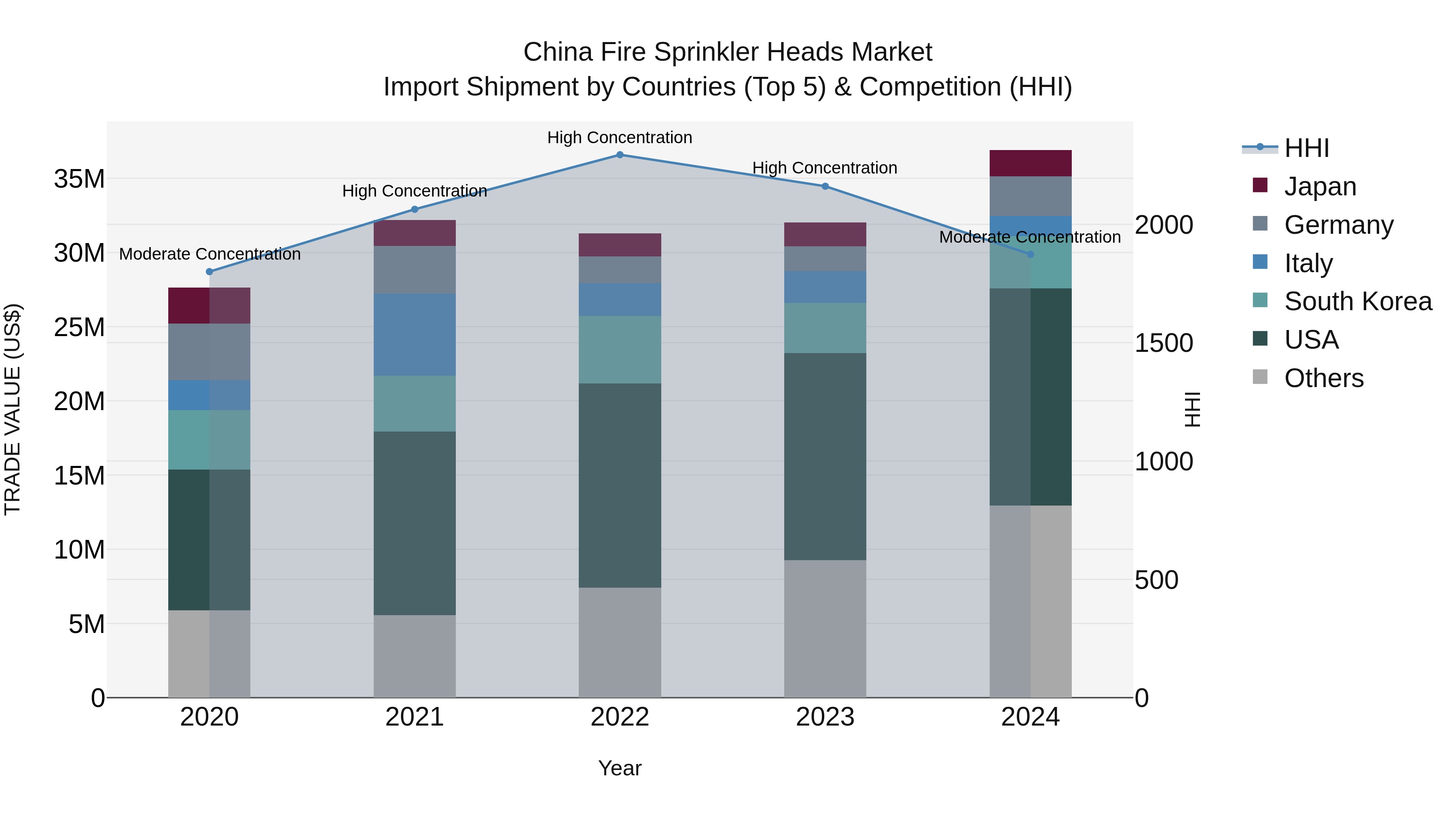 China Fire Sprinkler Heads Market Top 5 Importing Countries and Market Competition (HHI) Analysis
