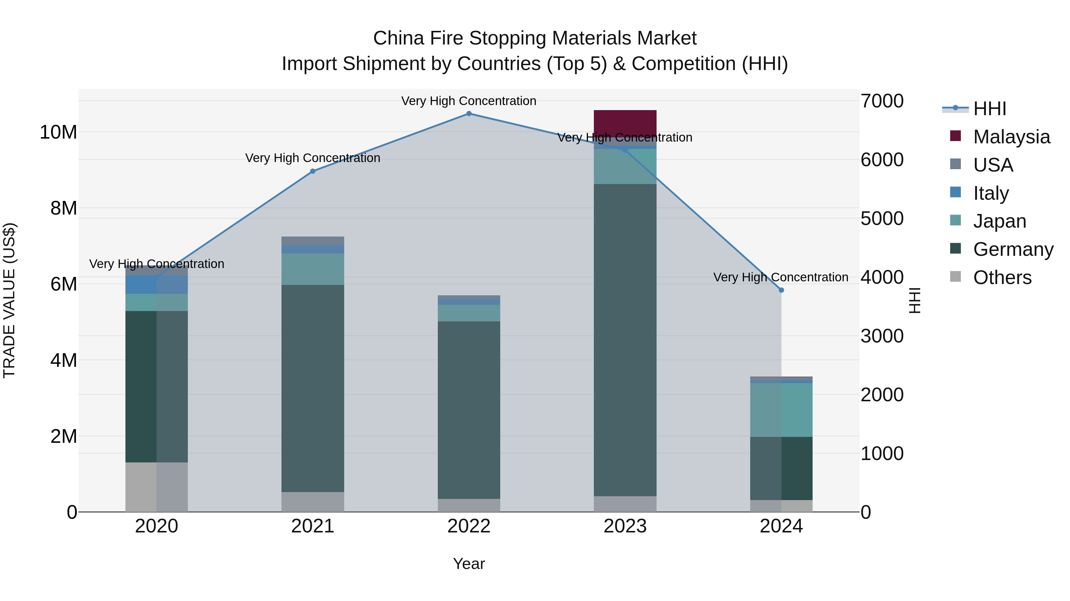 China Fire Stopping Materials Market Top 5 Importing Countries and Market Competition (HHI) Analysis