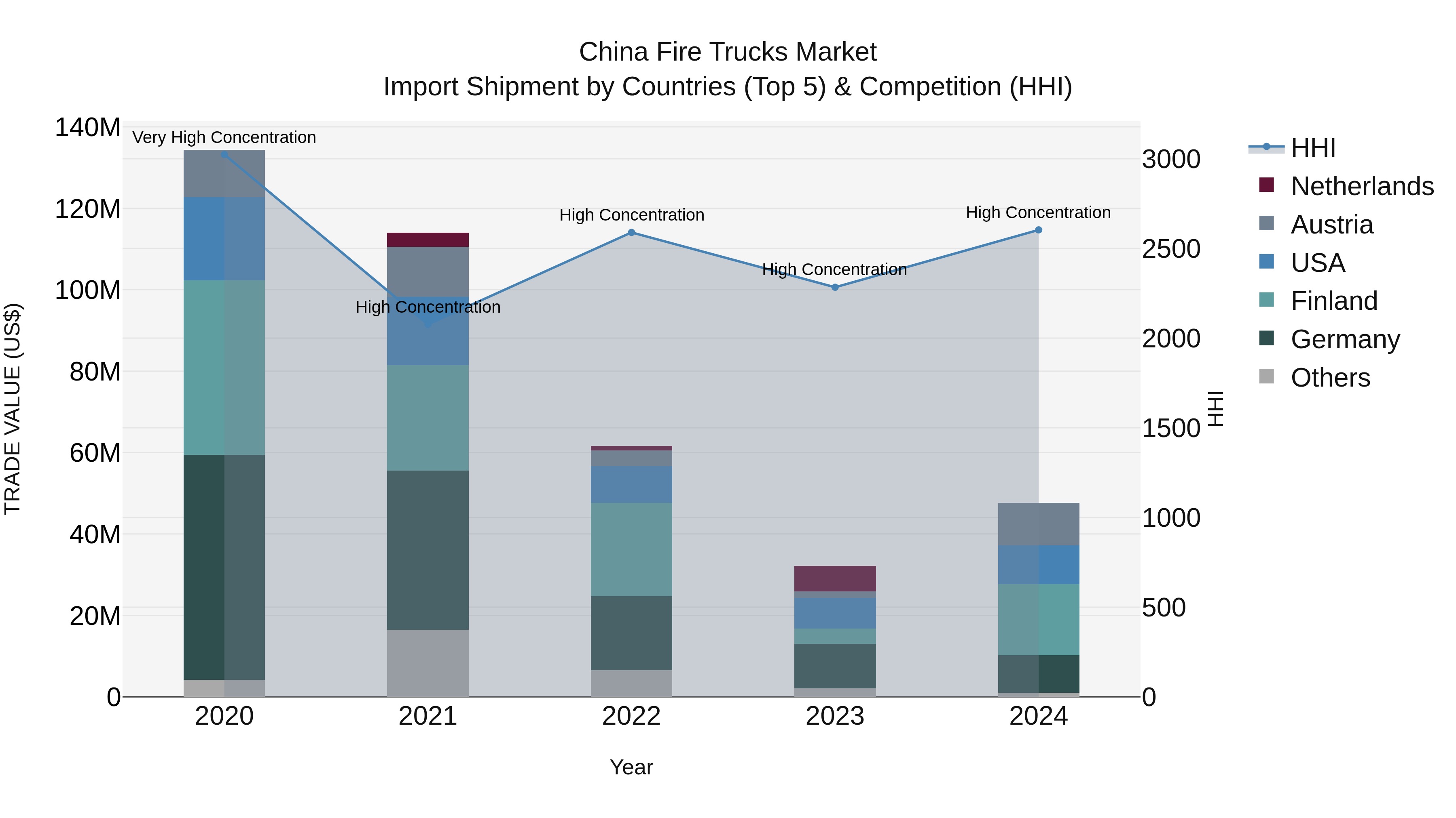 China Fire Trucks Market Top 5 Importing Countries and Market Competition (HHI) Analysis