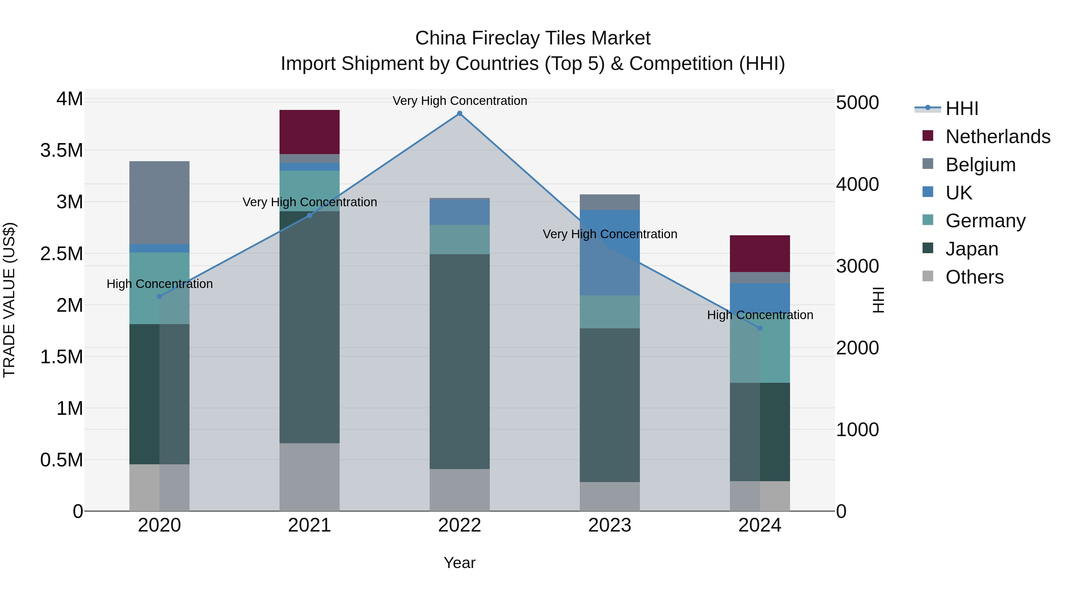 China Fireclay Tiles Market Top 5 Importing Countries and Market Competition (HHI) Analysis