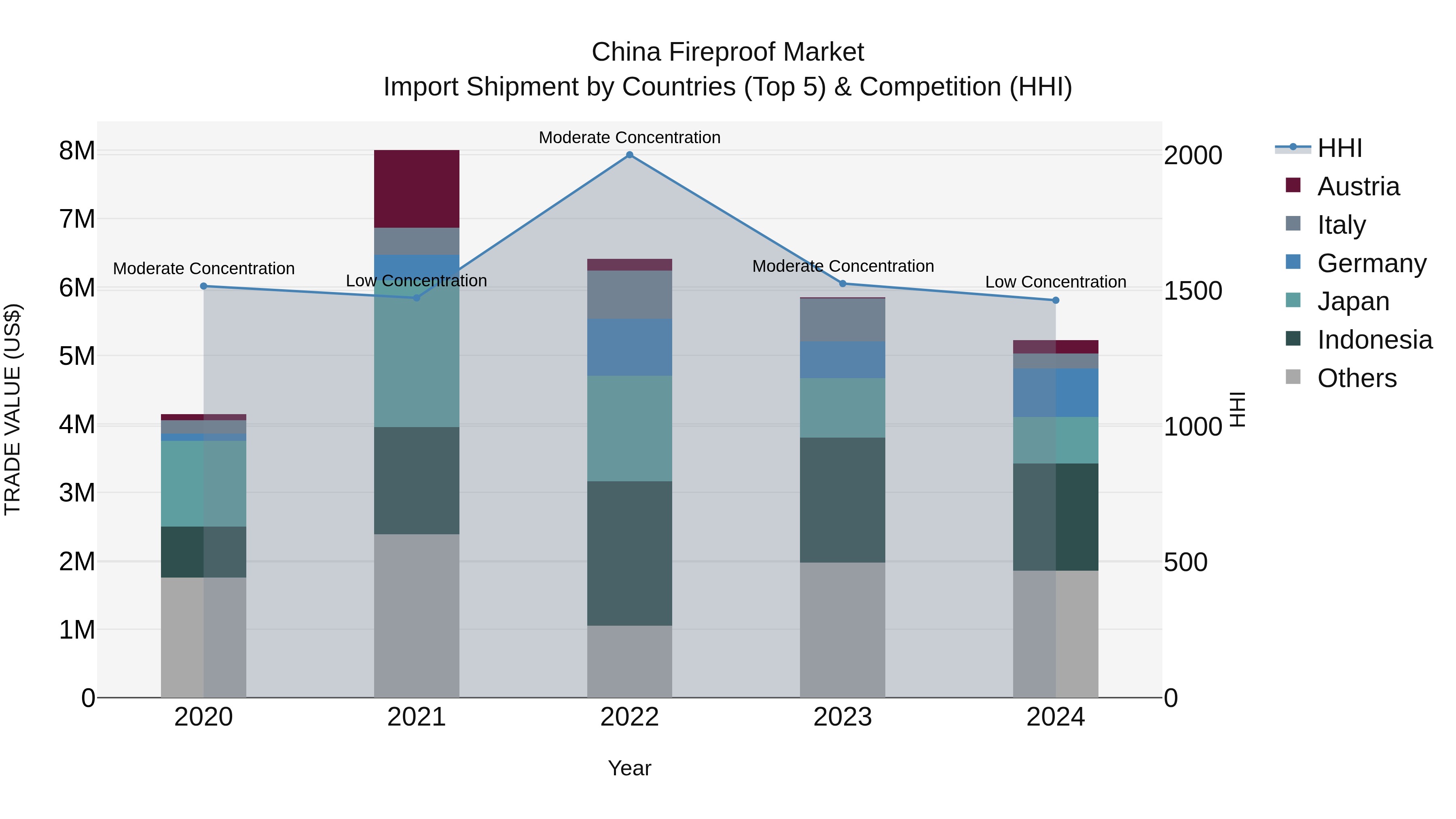 China Fireproof Market Top 5 Importing Countries and Market Competition (HHI) Analysis