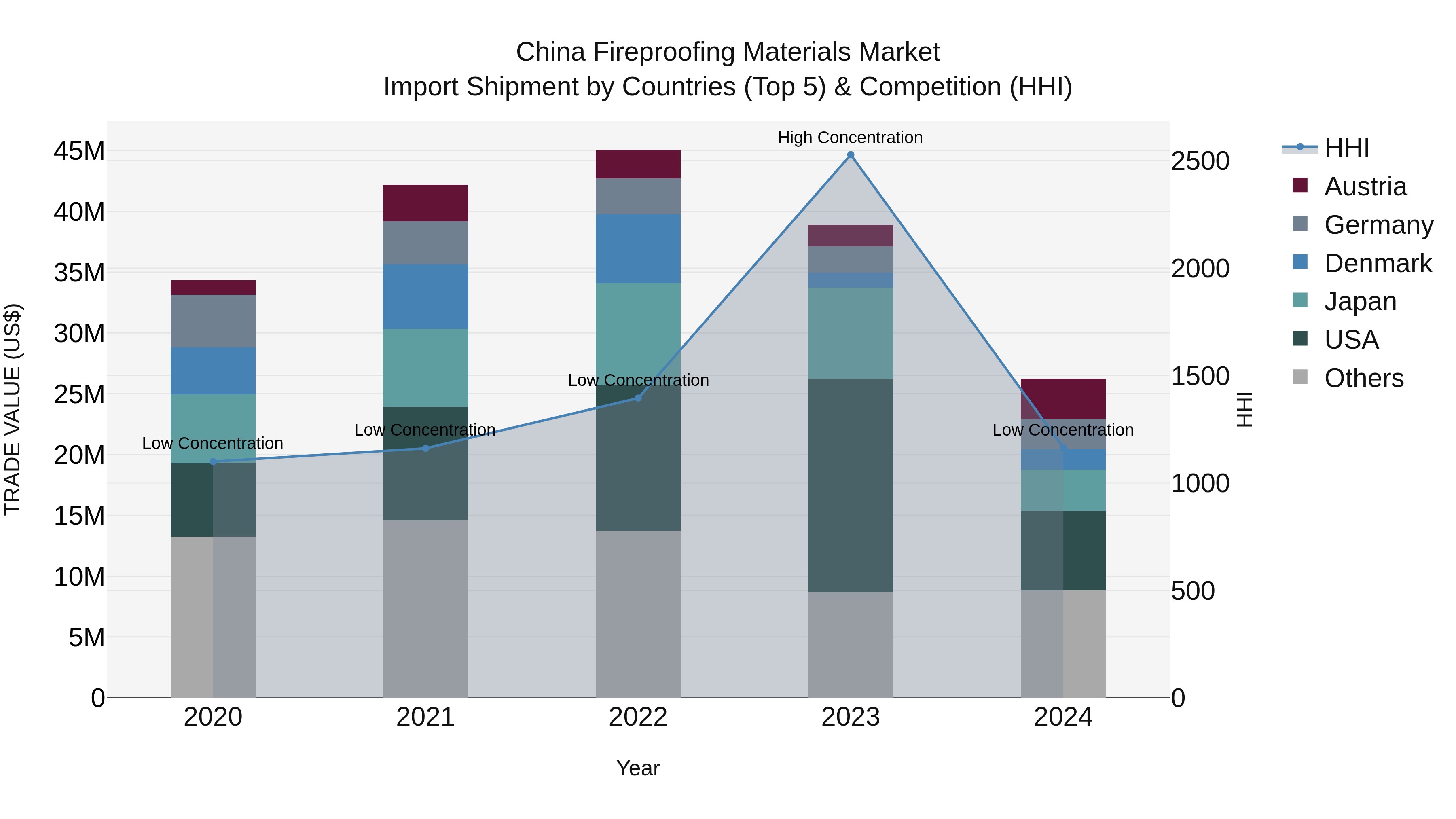 China Fireproofing Materials Market Top 5 Importing Countries and Market Competition (HHI) Analysis