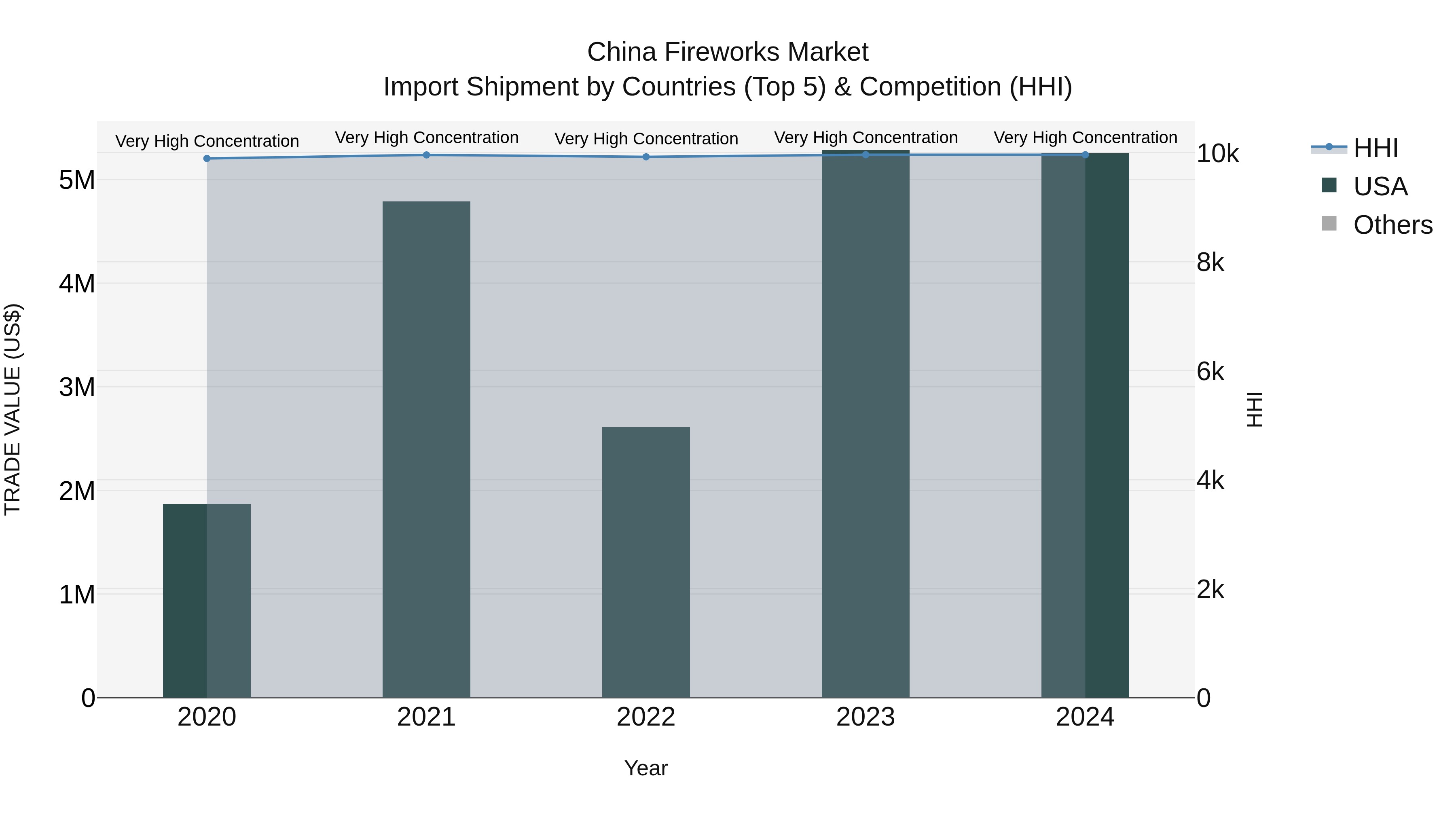 China Fireworks Market Top 5 Importing Countries and Market Competition (HHI) Analysis
