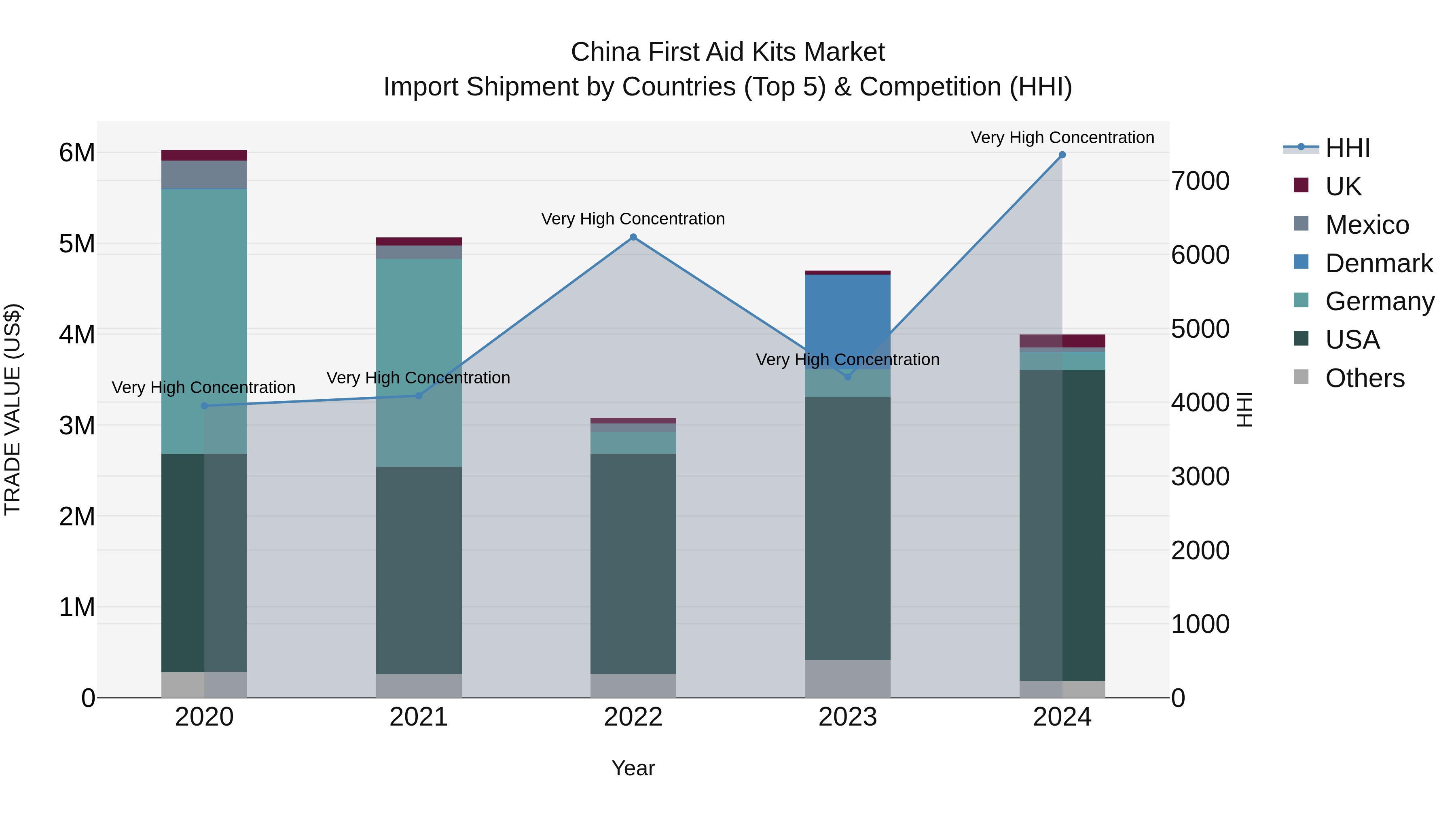 China First Aid Kits Market Top 5 Importing Countries and Market Competition (HHI) Analysis
