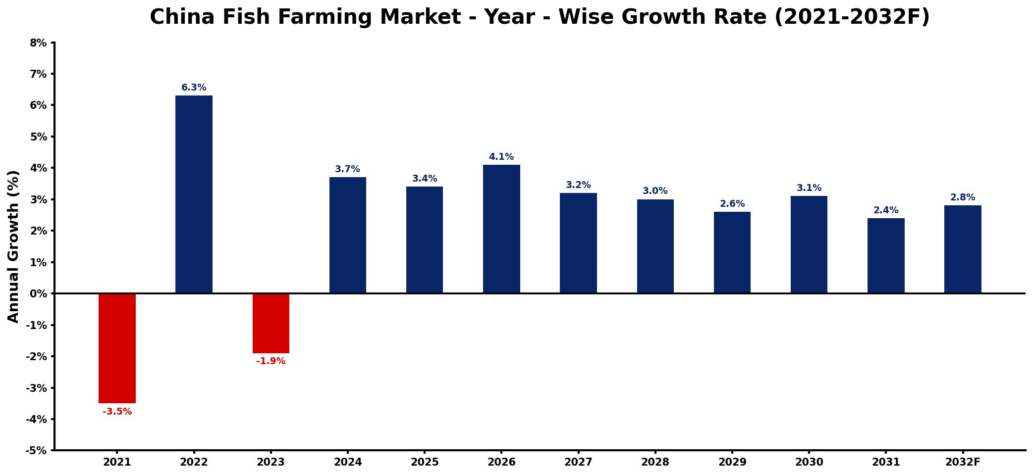 China Fish Farming Market Year-wise Growth Rate and Key Drivers