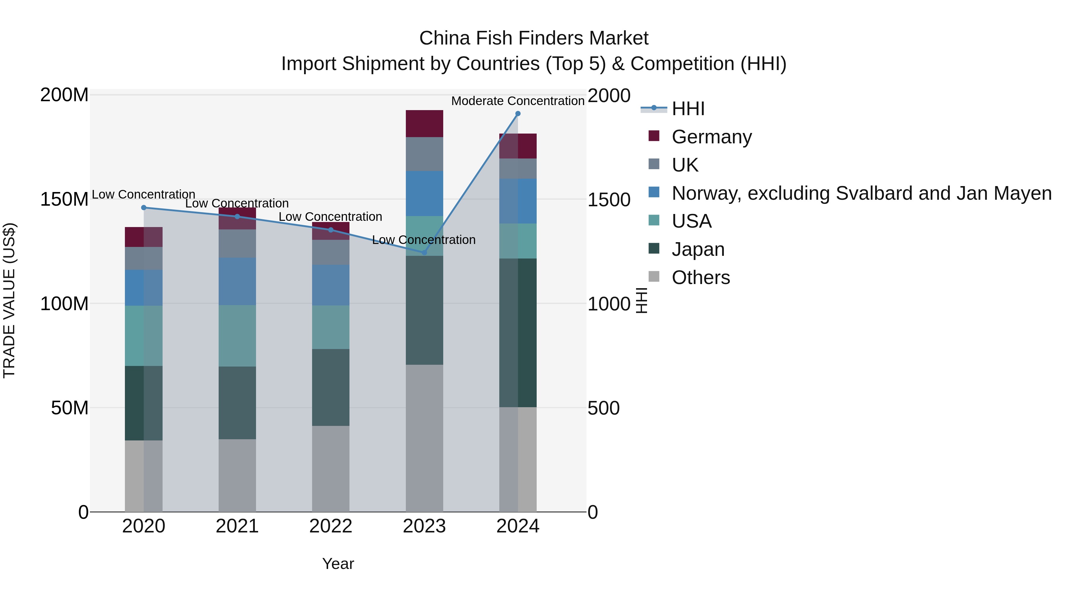 China Fish Finders Market Top 5 Importing Countries and Market Competition (HHI) Analysis