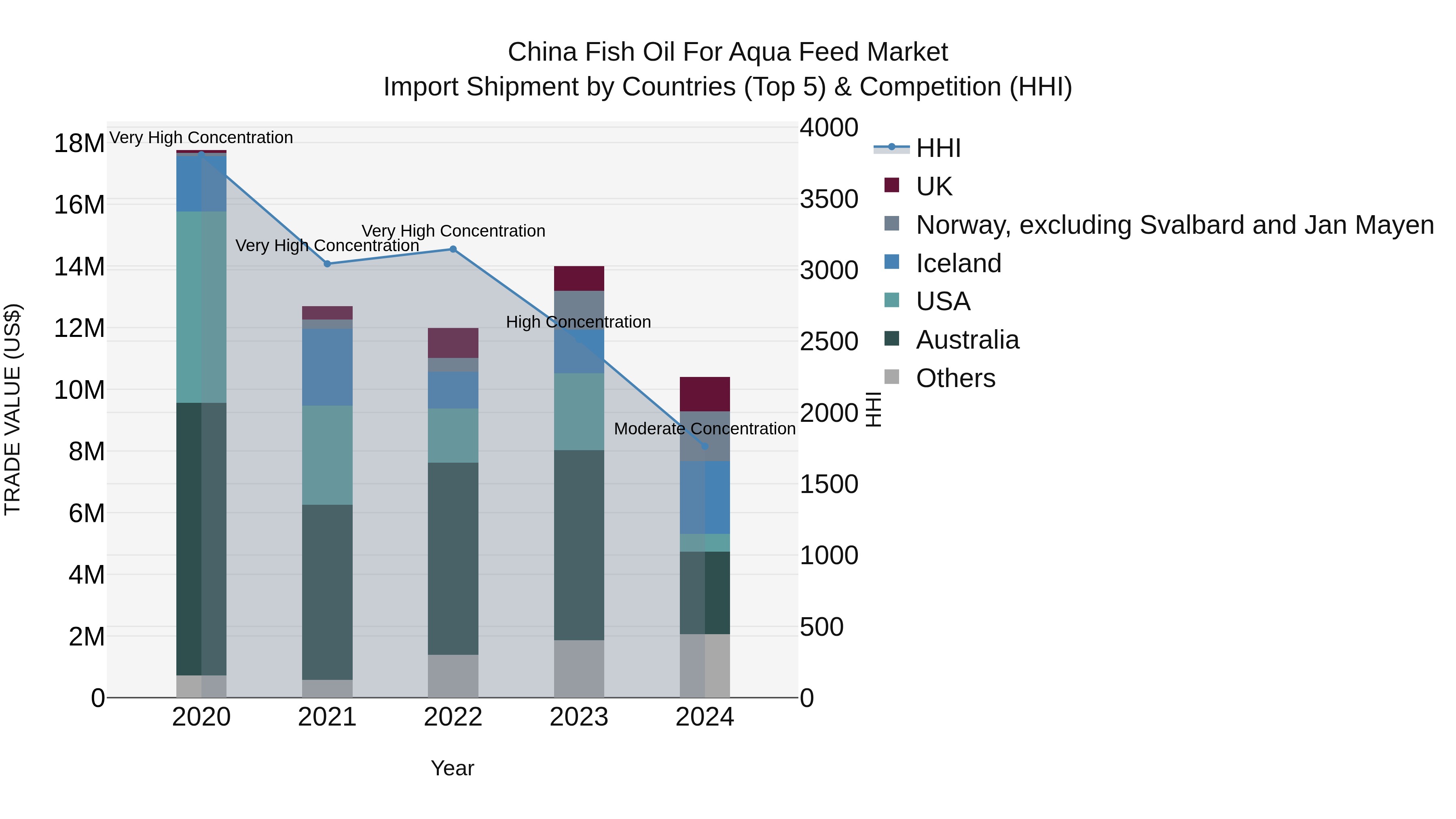 China Fish Oil for Aqua Feed Market Top 5 Importing Countries and Market Competition (HHI) Analysis
