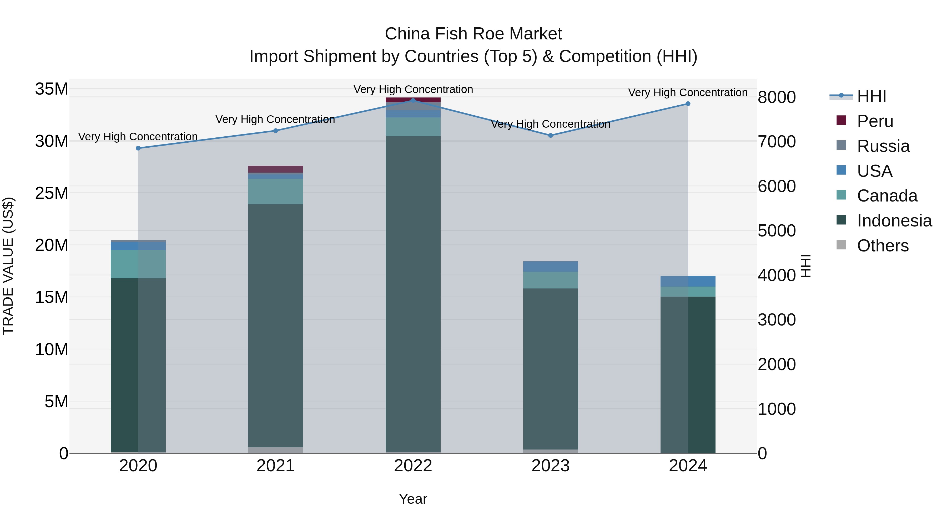 China Fish Roe Market Top 5 Importing Countries and Market Competition (HHI) Analysis