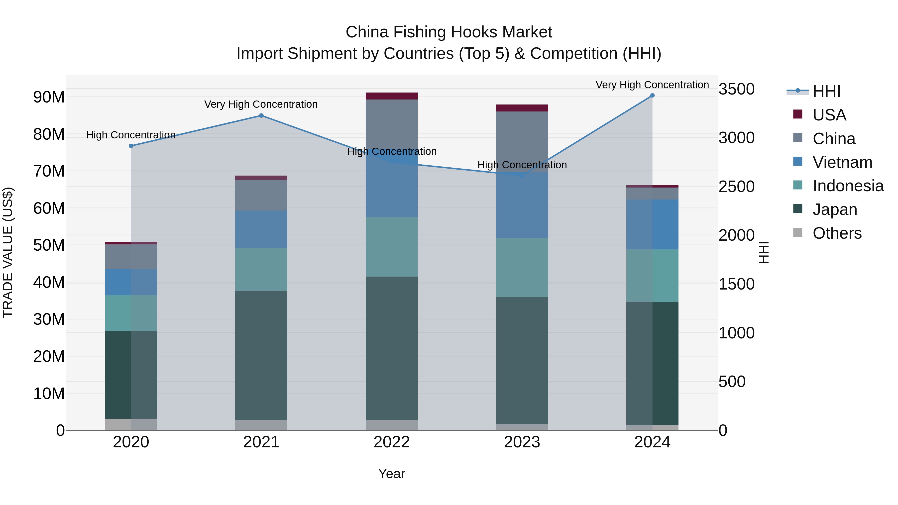 China Fishing Hooks Market Top 5 Importing Countries and Market Competition (HHI) Analysis