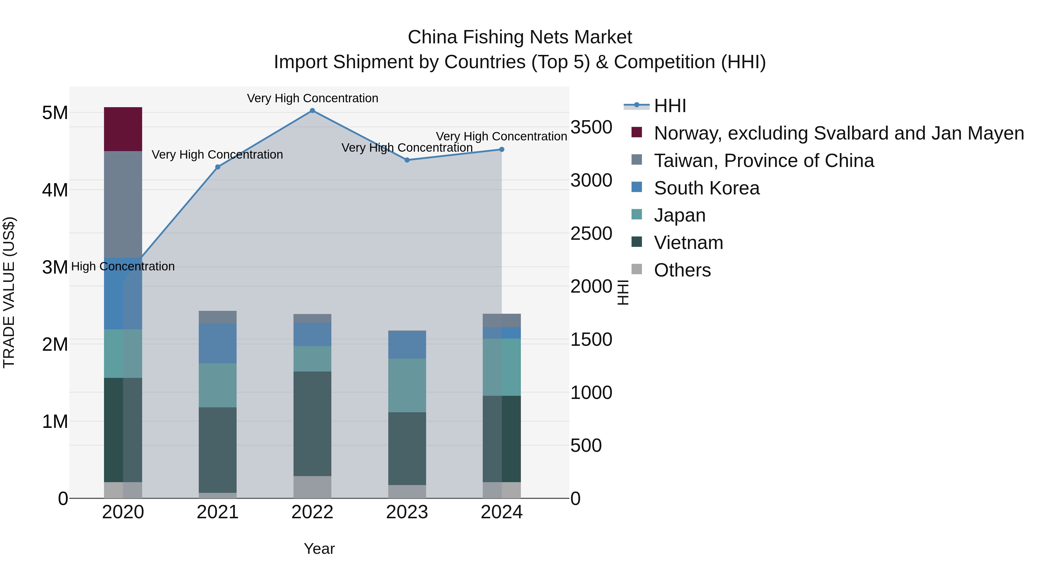 China Fishing Nets Market Top 5 Importing Countries and Market Competition (HHI) Analysis