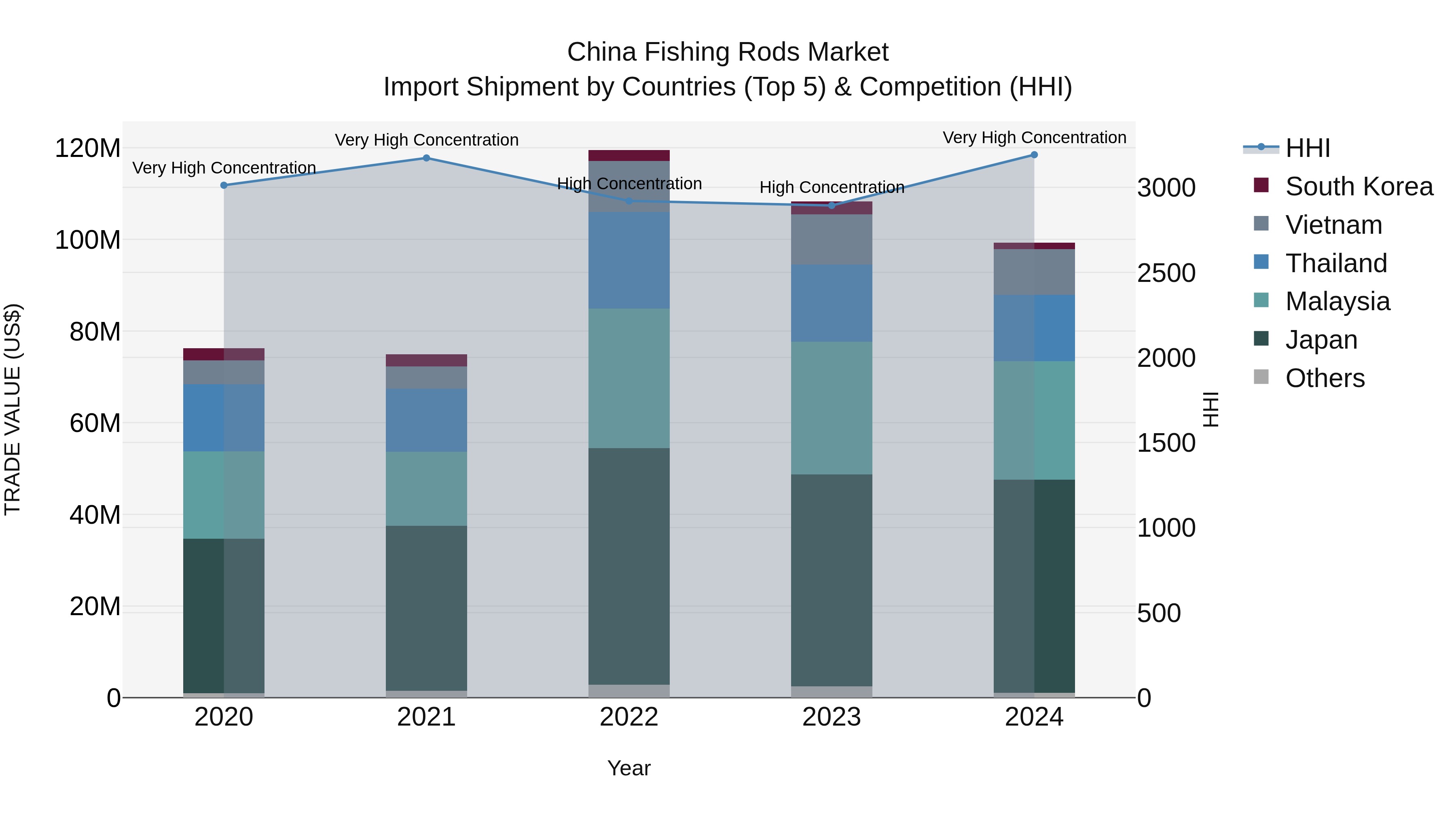 China Fishing Rods Market Top 5 Importing Countries and Market Competition (HHI) Analysis