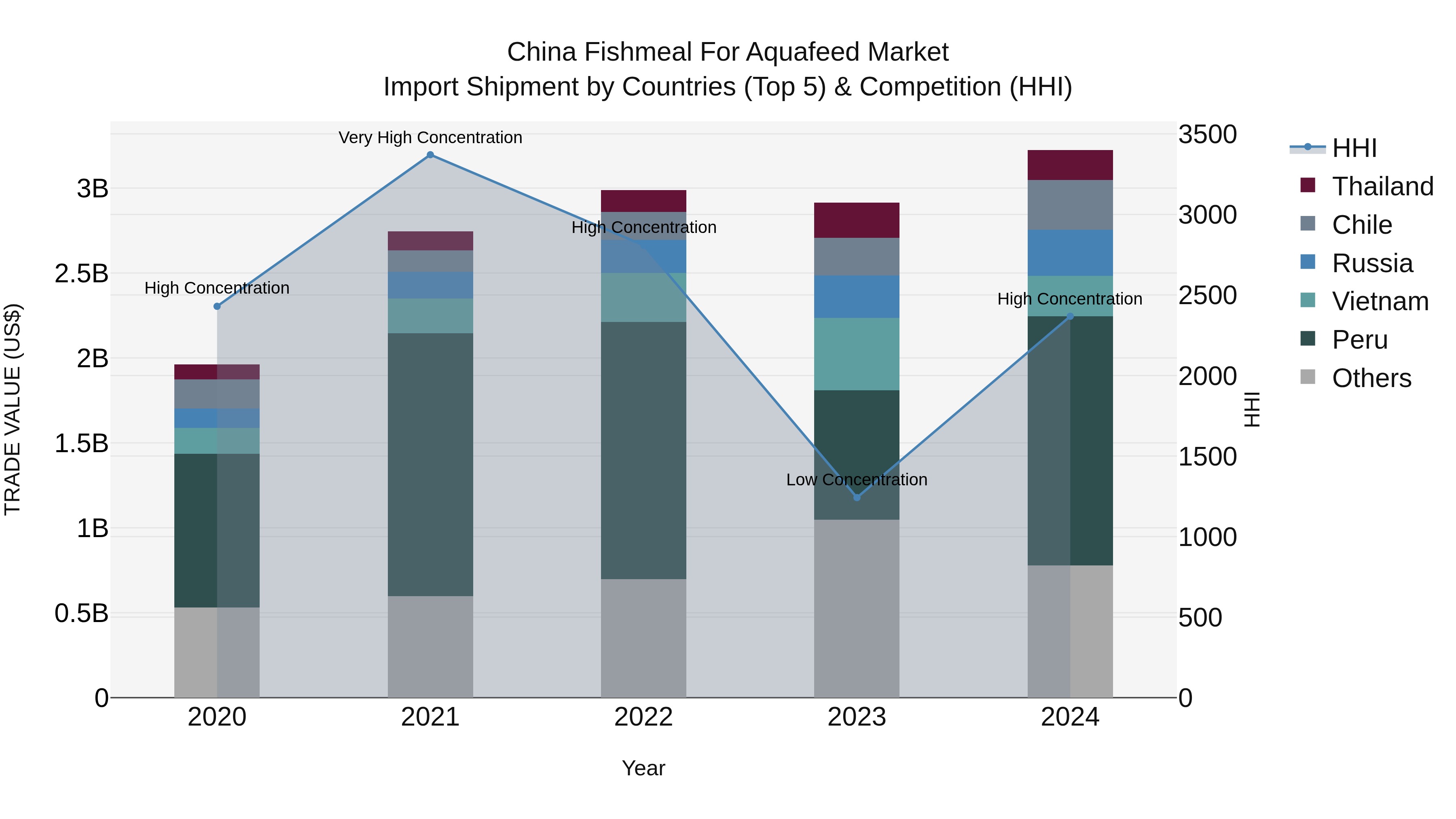 China Fishmeal for Aquafeed Market Top 5 Importing Countries and Market Competition (HHI) Analysis