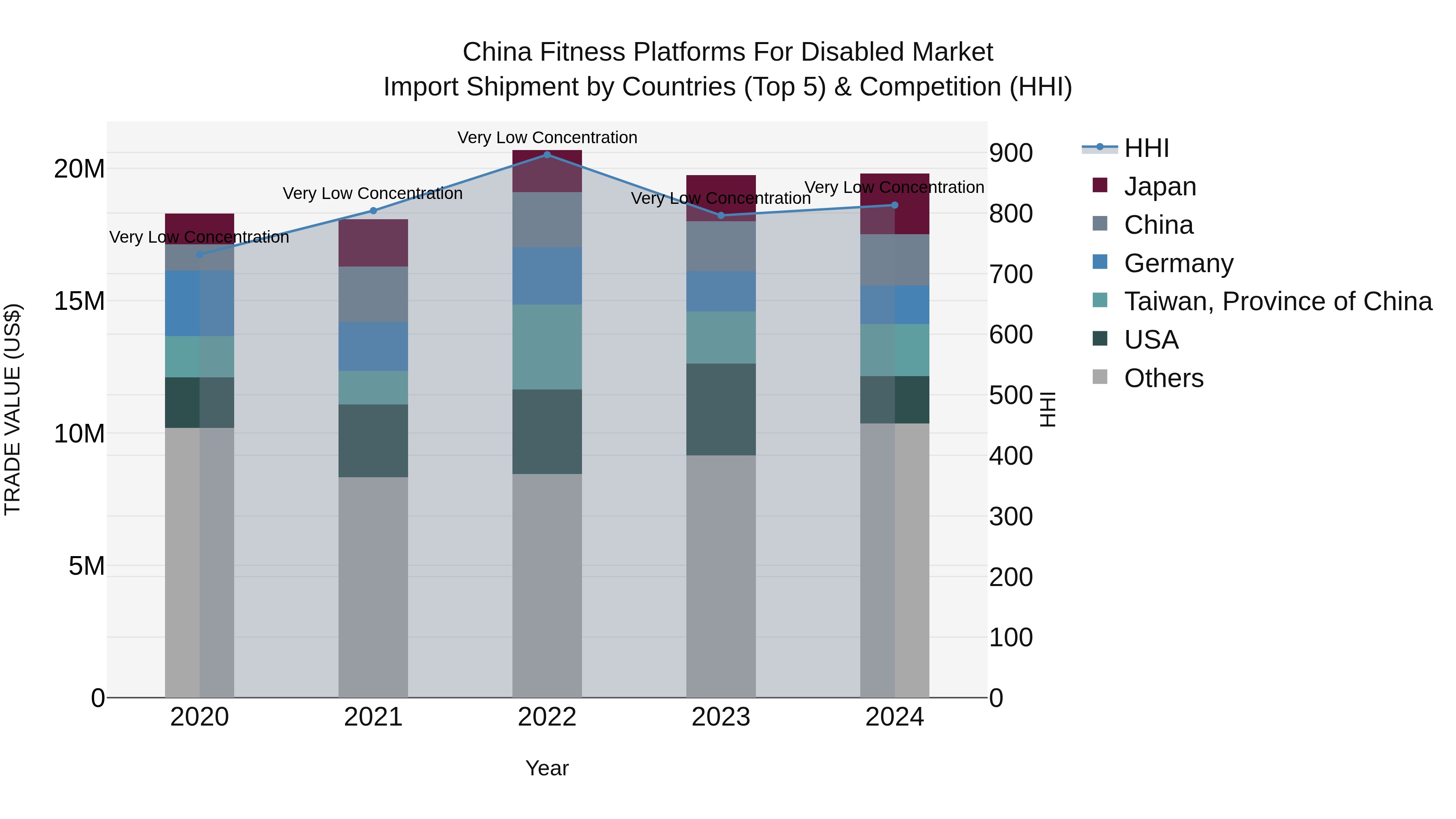 China Fitness Platforms for Disabled Market Top 5 Importing Countries and Market Competition (HHI) Analysis