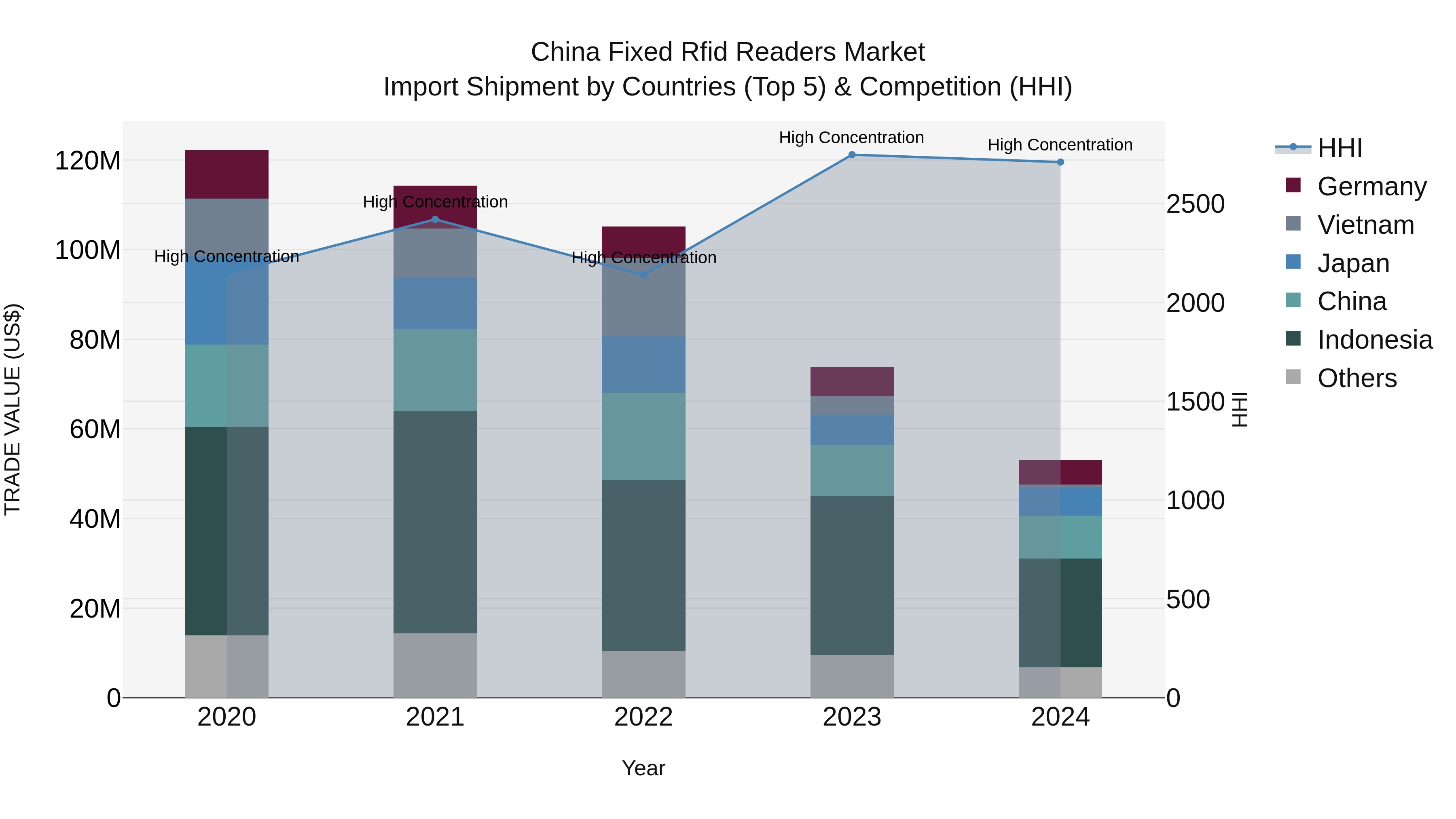 China Fixed Rfid Readers Market Top 5 Importing Countries and Market Competition (HHI) Analysis