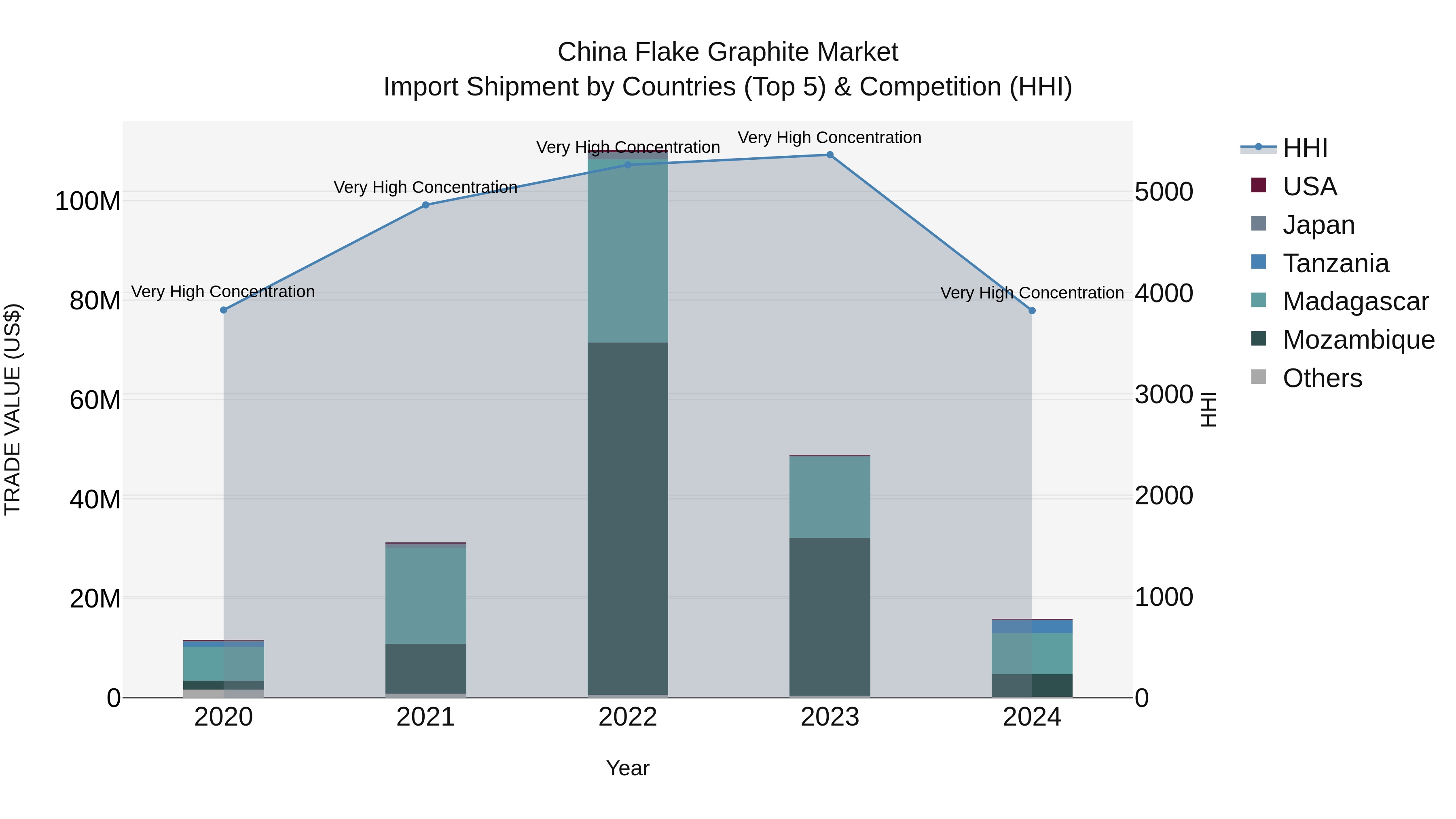 China Flake Graphite Market Top 5 Importing Countries and Market Competition (HHI) Analysis