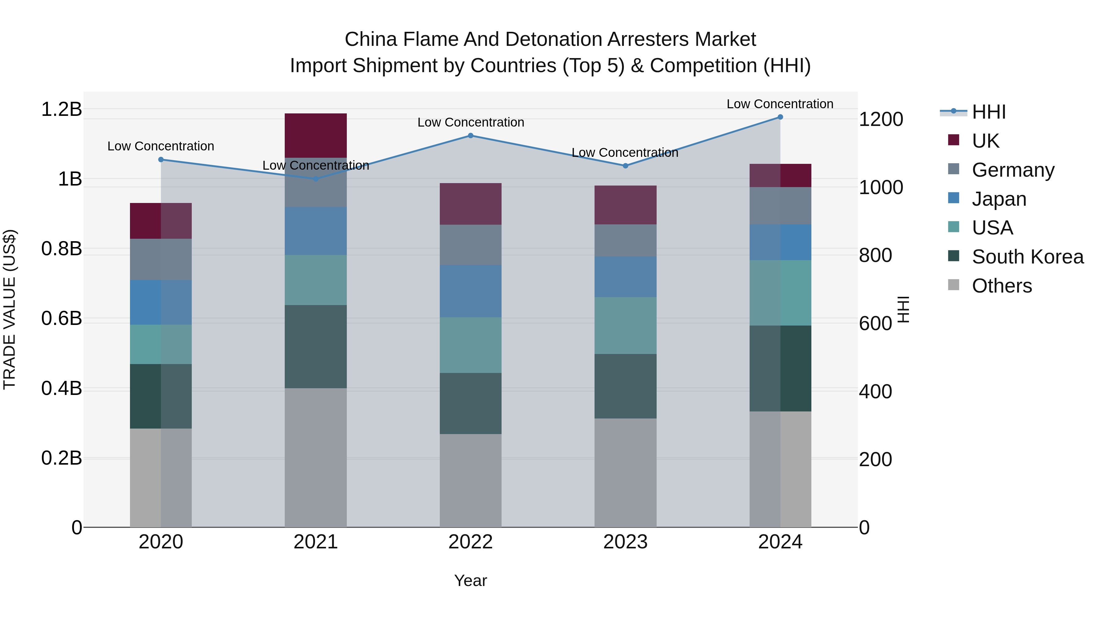 China Flame and Detonation Arresters Market Top 5 Importing Countries and Market Competition (HHI) Analysis
