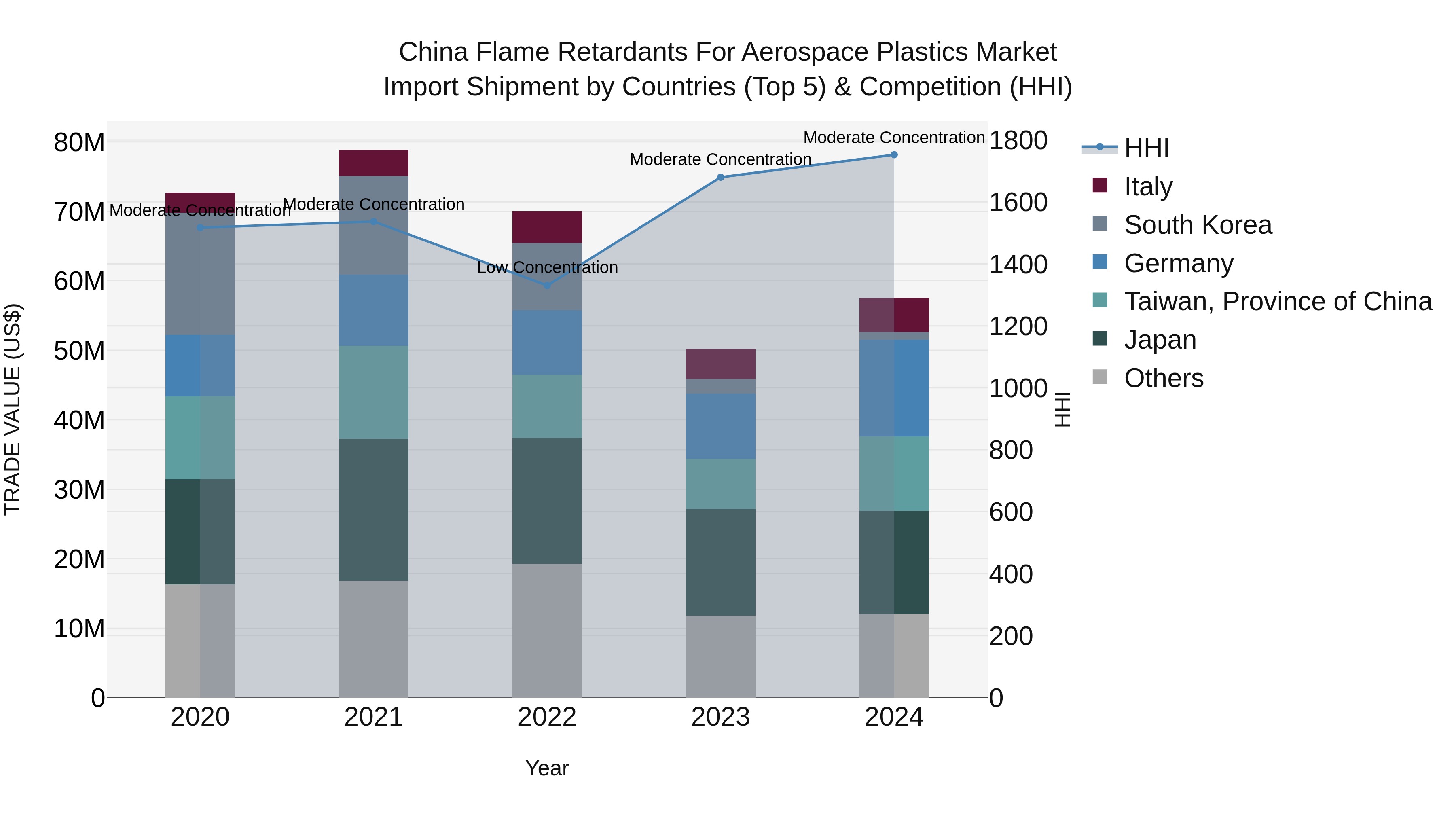China Flame Retardants for Aerospace Plastics Market Top 5 Importing Countries and Market Competition (HHI) Analysis