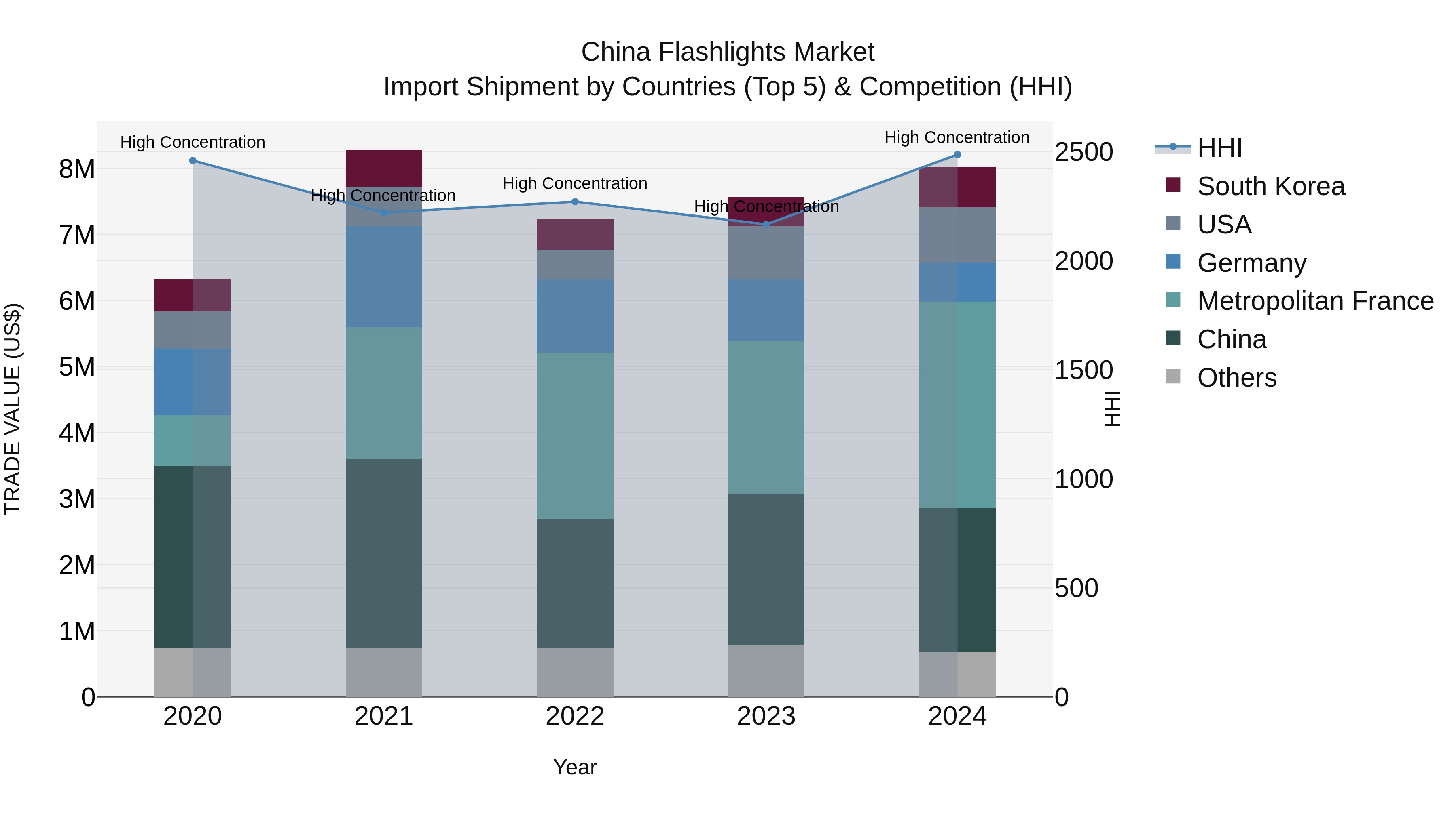 China Flashlights Market Top 5 Importing Countries and Market Competition (HHI) Analysis