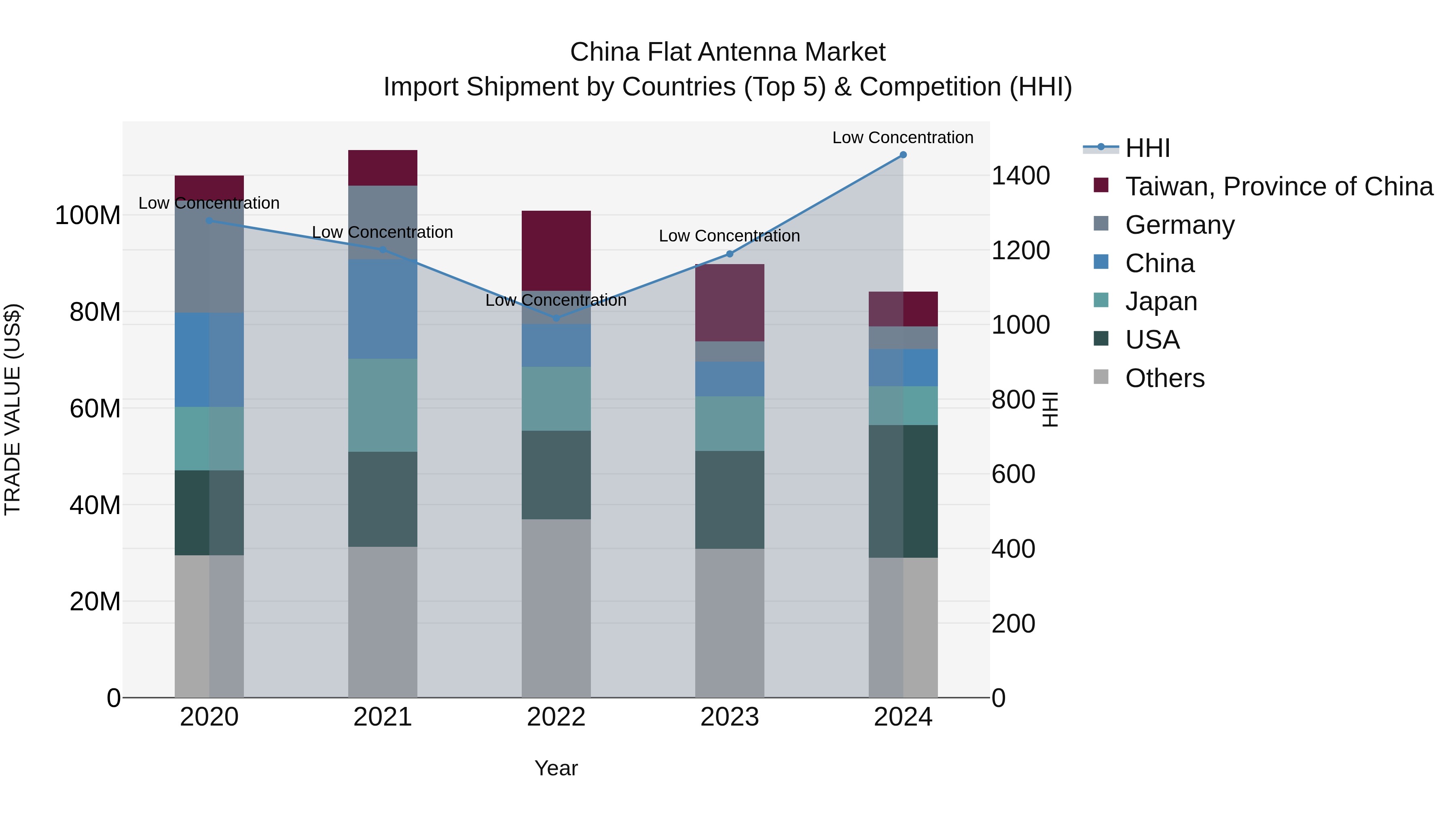 China Flat Antenna Market Top 5 Importing Countries and Market Competition (HHI) Analysis