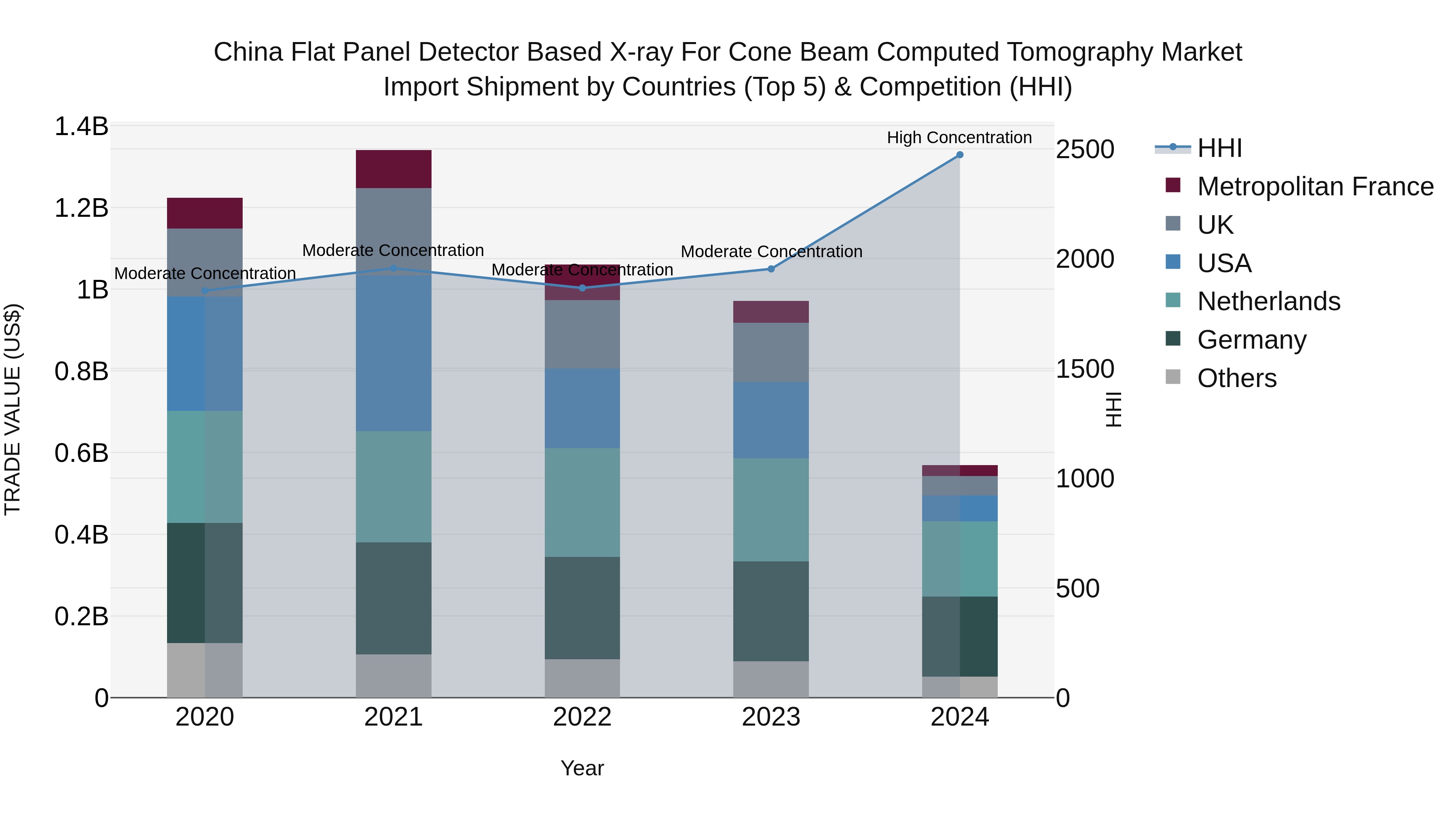 China Flat Panel Detector Based X-ray for Cone Beam Computed Tomography Market Top 5 Importing Countries and Market Competition (HHI) Analysis