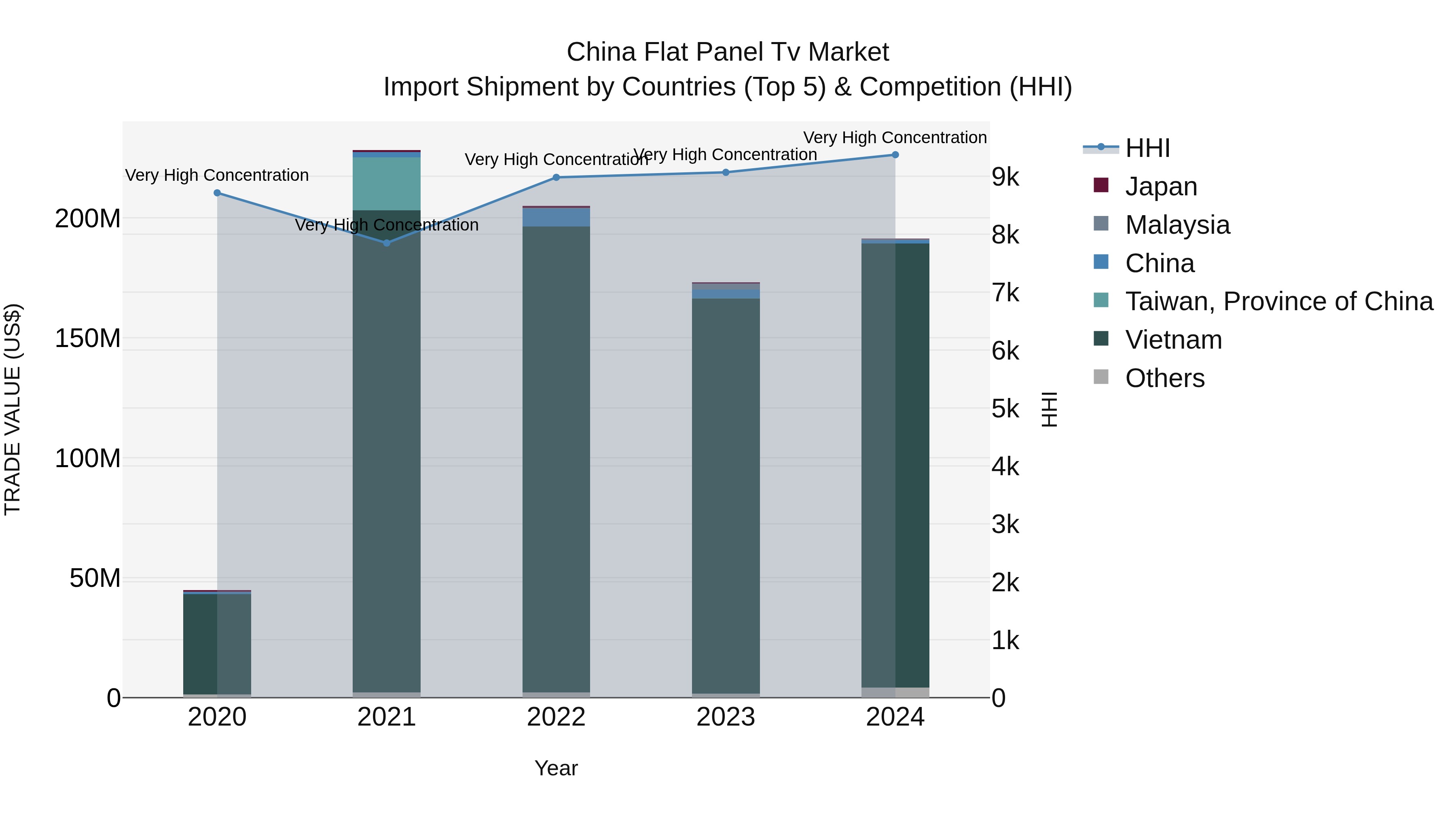 China Flat Panel Tv Market Top 5 Importing Countries and Market Competition (HHI) Analysis