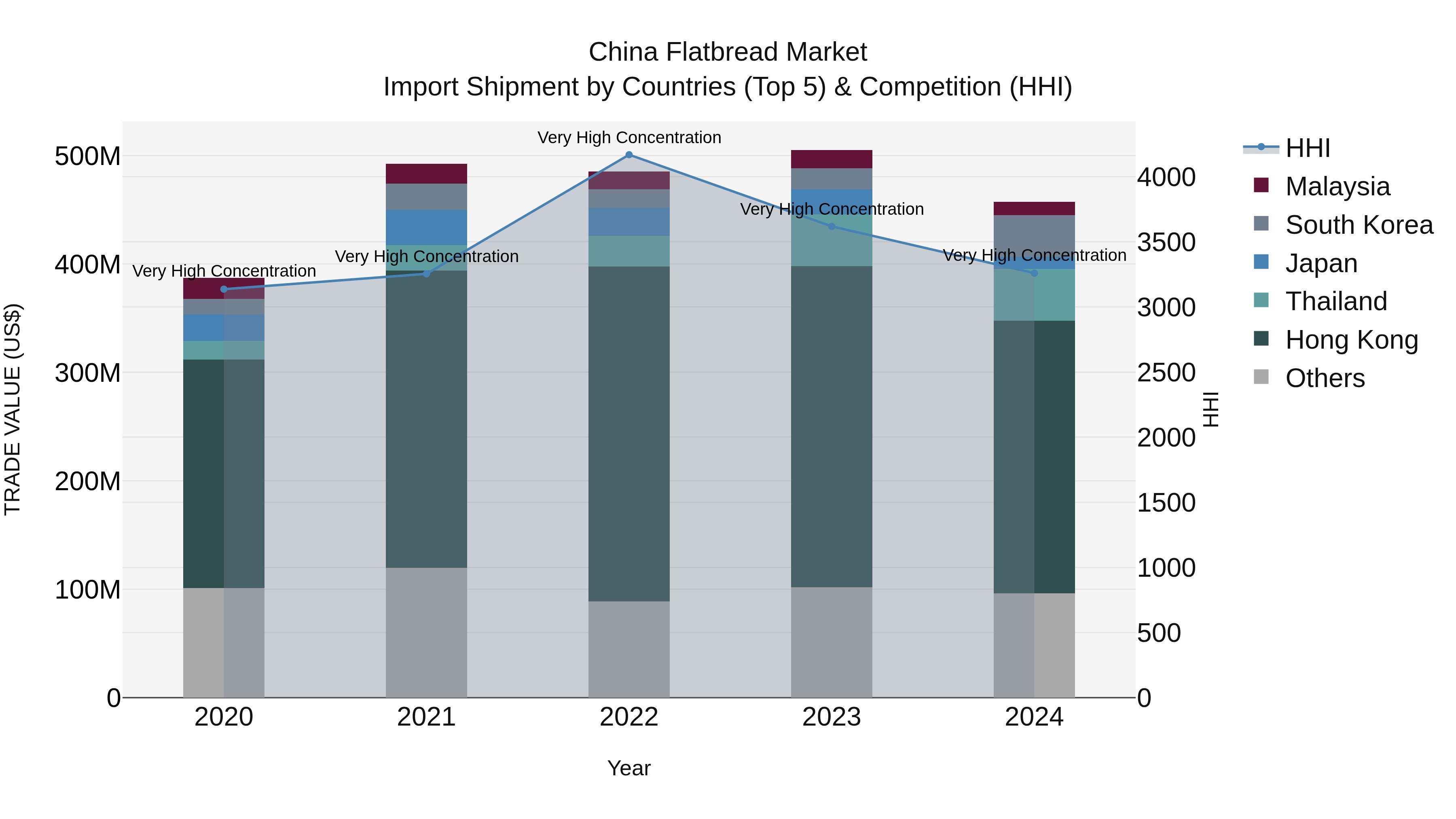 China Flatbread Market Top 5 Importing Countries and Market Competition (HHI) Analysis