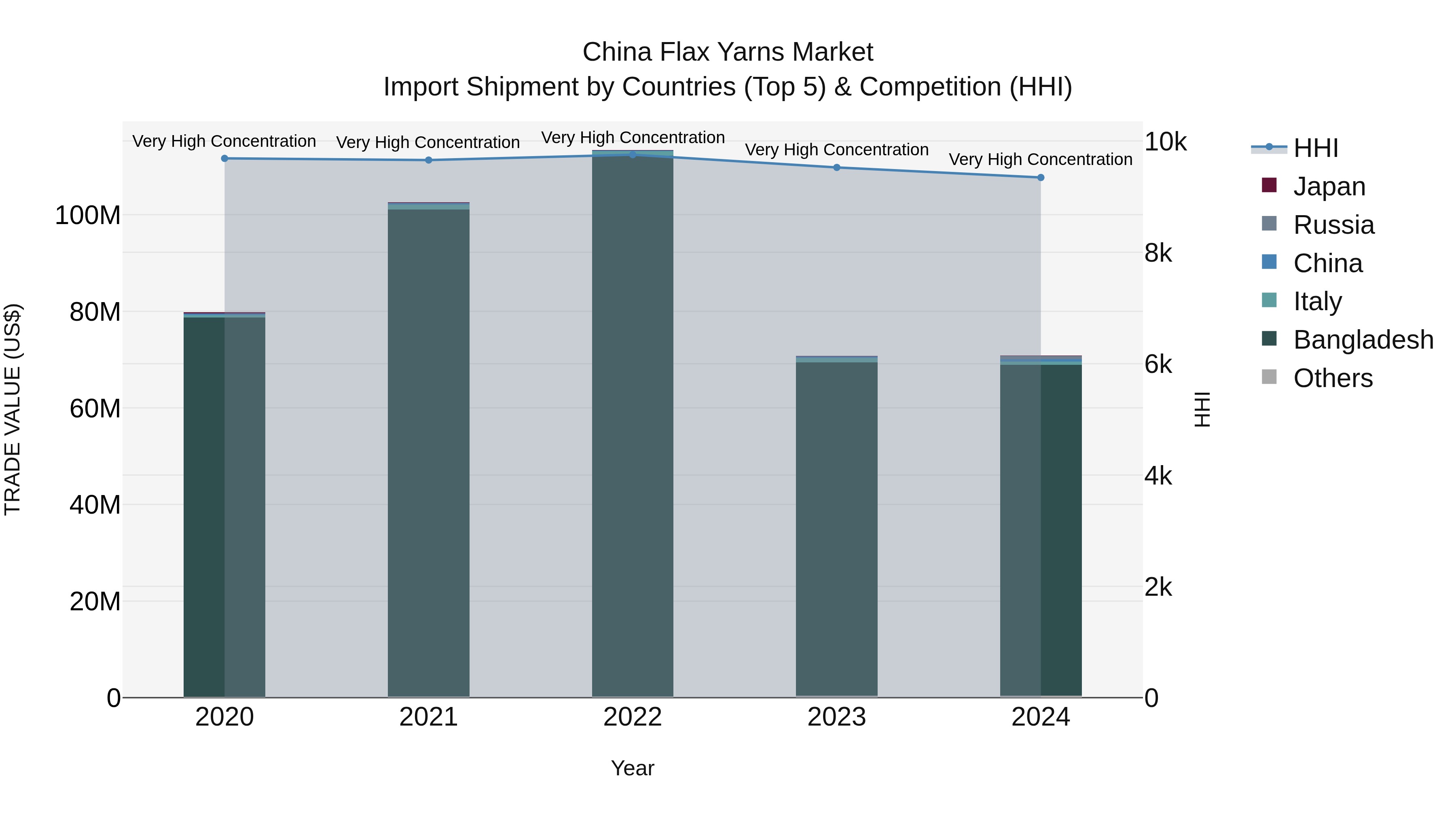 China Flax Yarns Market Top 5 Importing Countries and Market Competition (HHI) Analysis