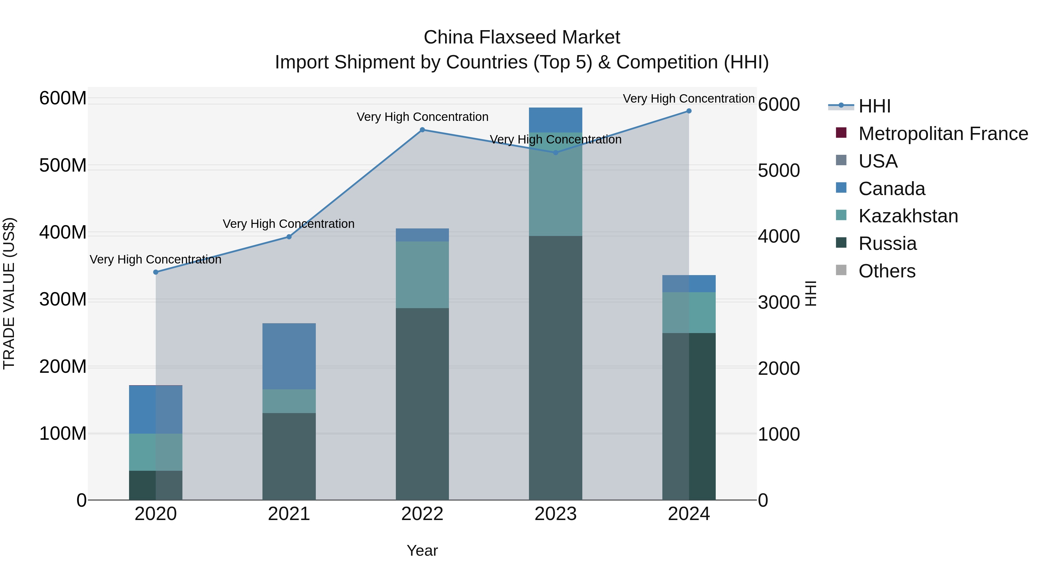 China Flaxseed Market Top 5 Importing Countries and Market Competition (HHI) Analysis