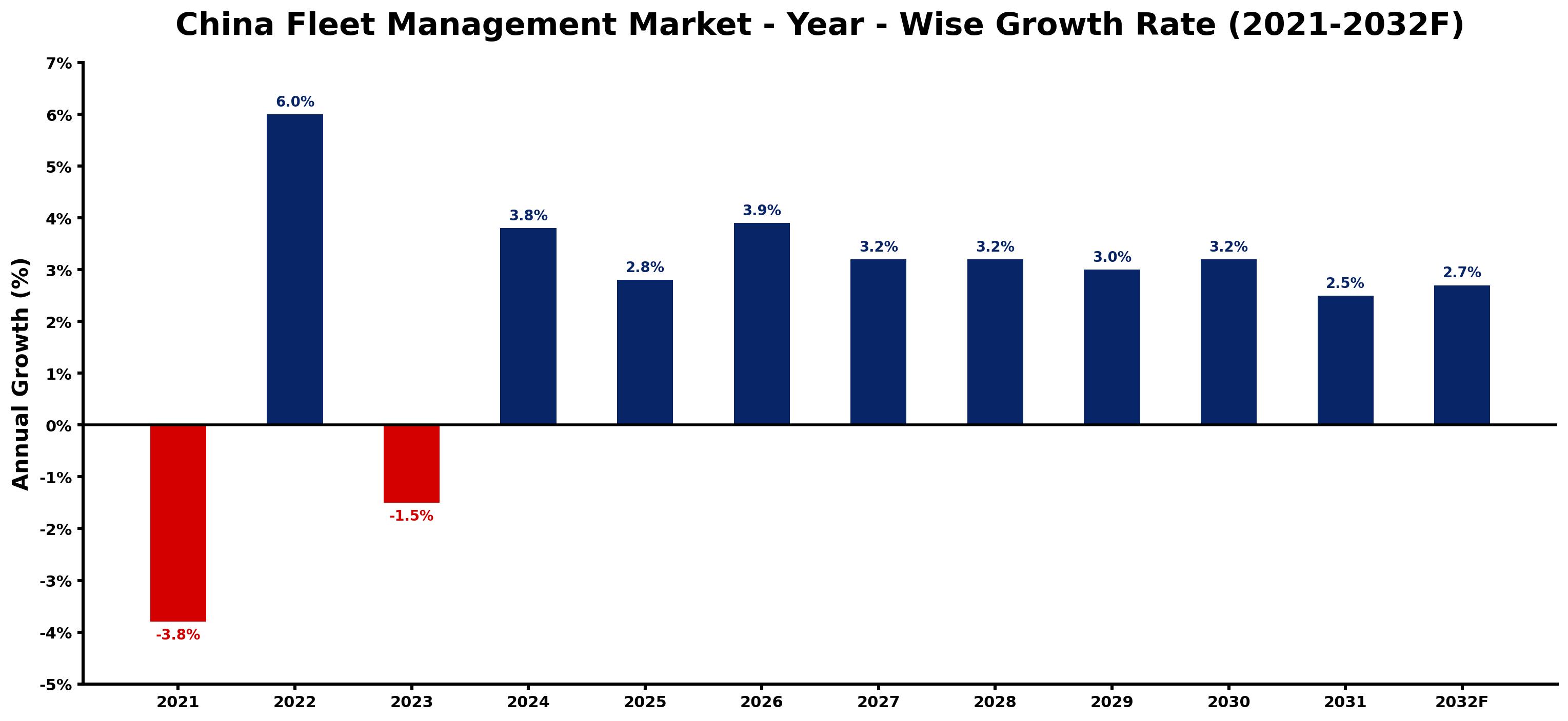 China Fleet Management Market Year-wise Growth Rate and Key Drivers