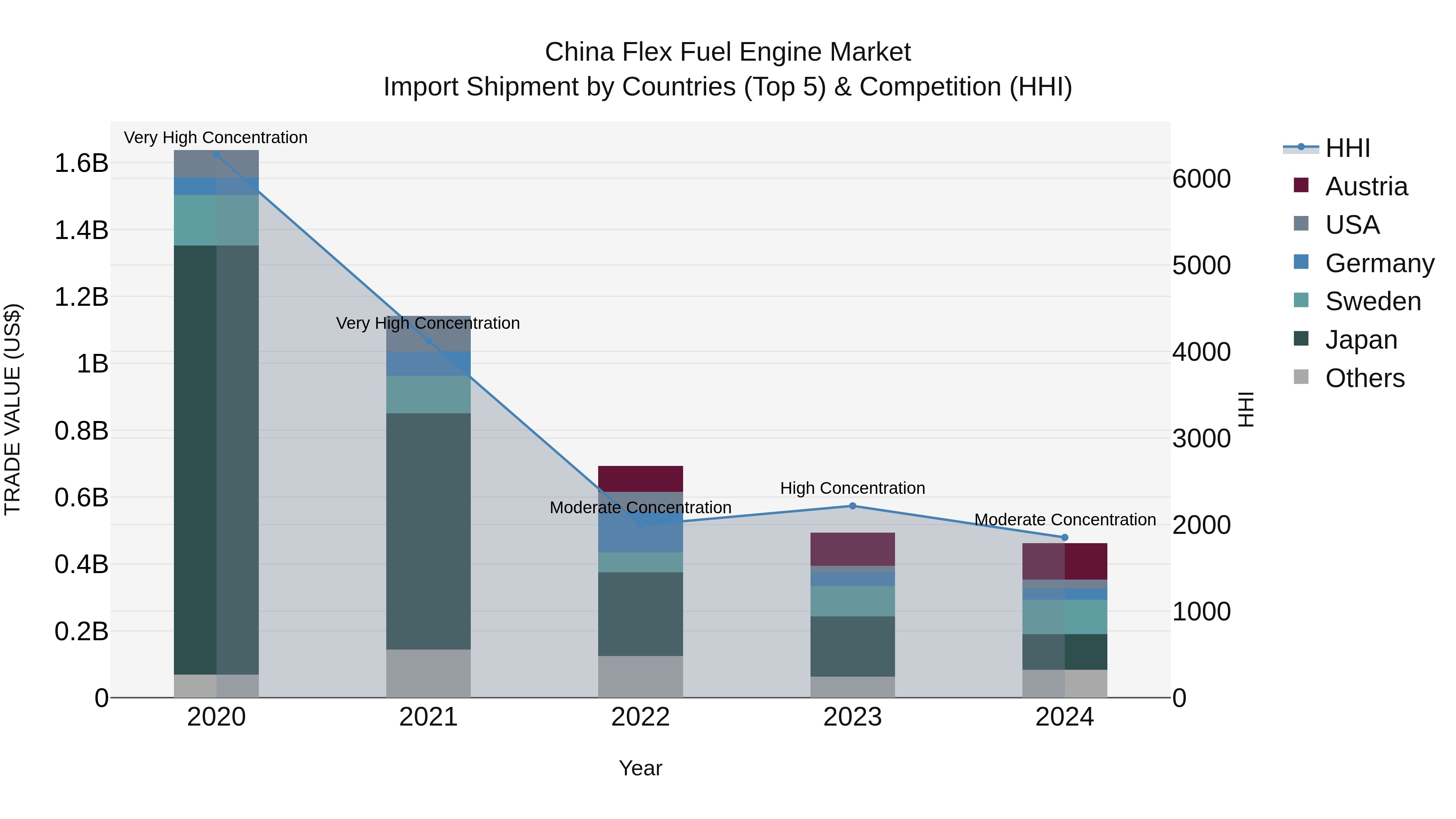 China Flex Fuel Engine Market Top 5 Importing Countries and Market Competition (HHI) Analysis
