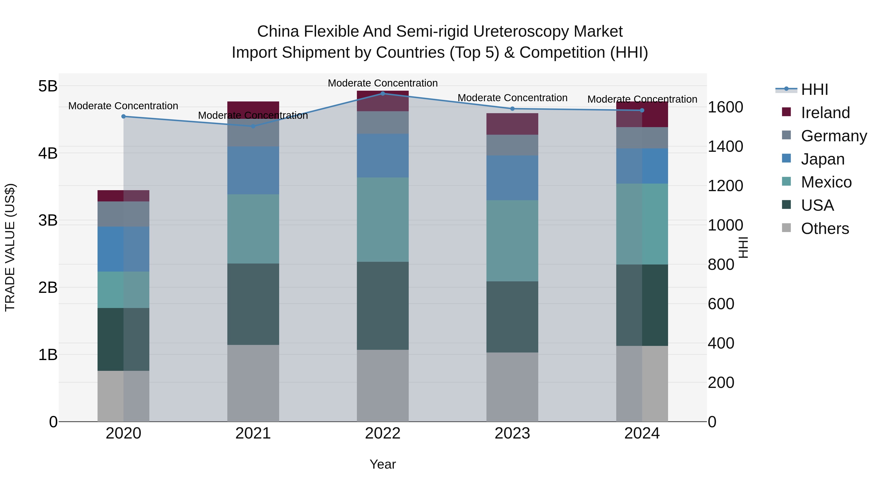 China Flexible and Semi-rigid Ureteroscopy Market Top 5 Importing Countries and Market Competition (HHI) Analysis