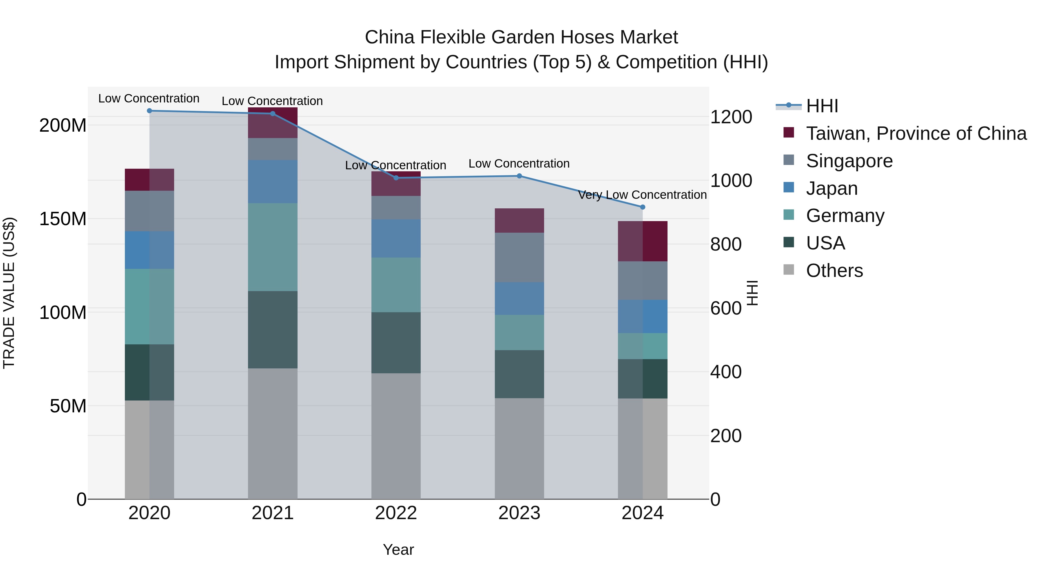 China Flexible Garden Hoses Market Top 5 Importing Countries and Market Competition (HHI) Analysis