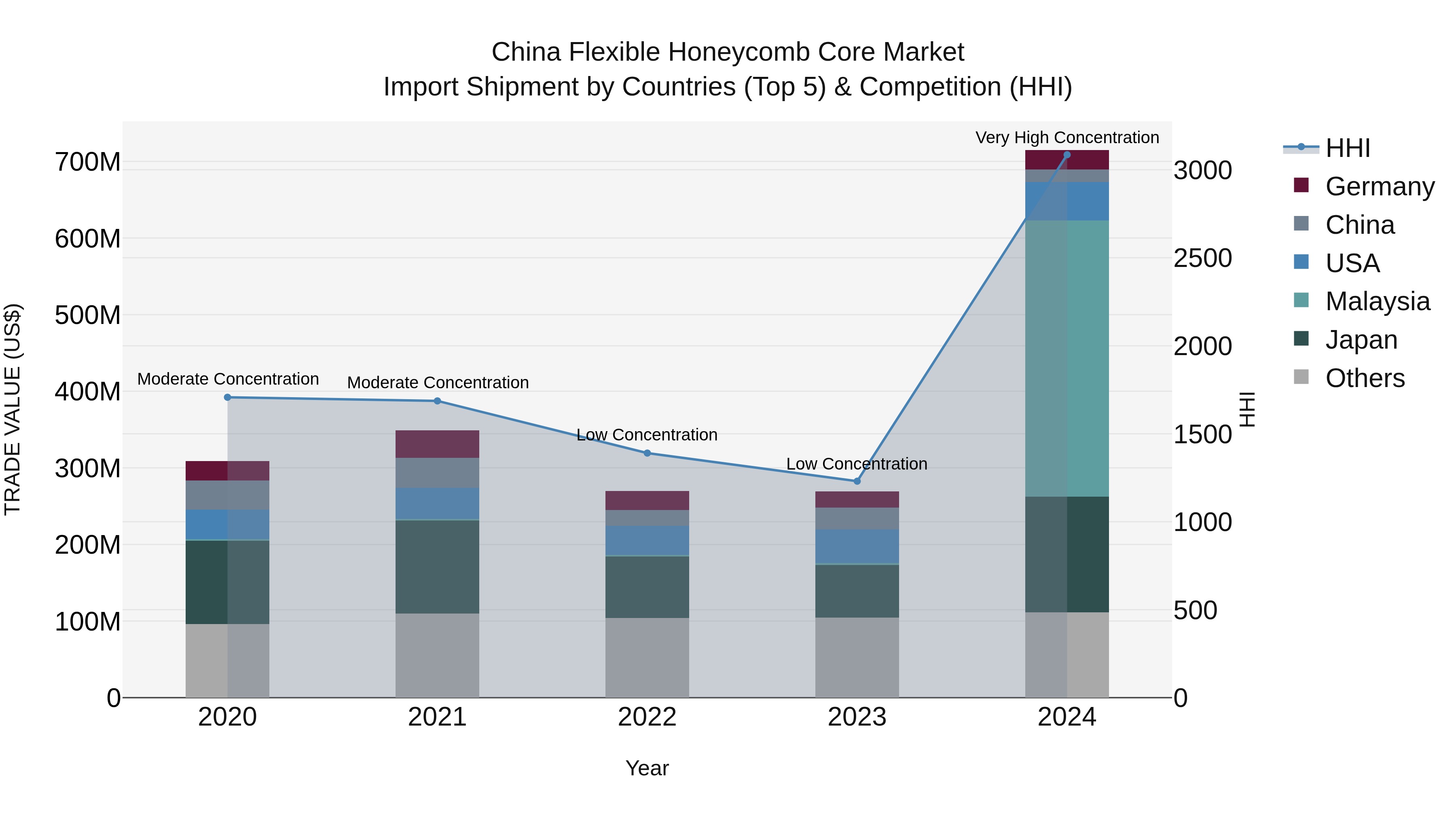 China Flexible Honeycomb Core Market Top 5 Importing Countries and Market Competition (HHI) Analysis