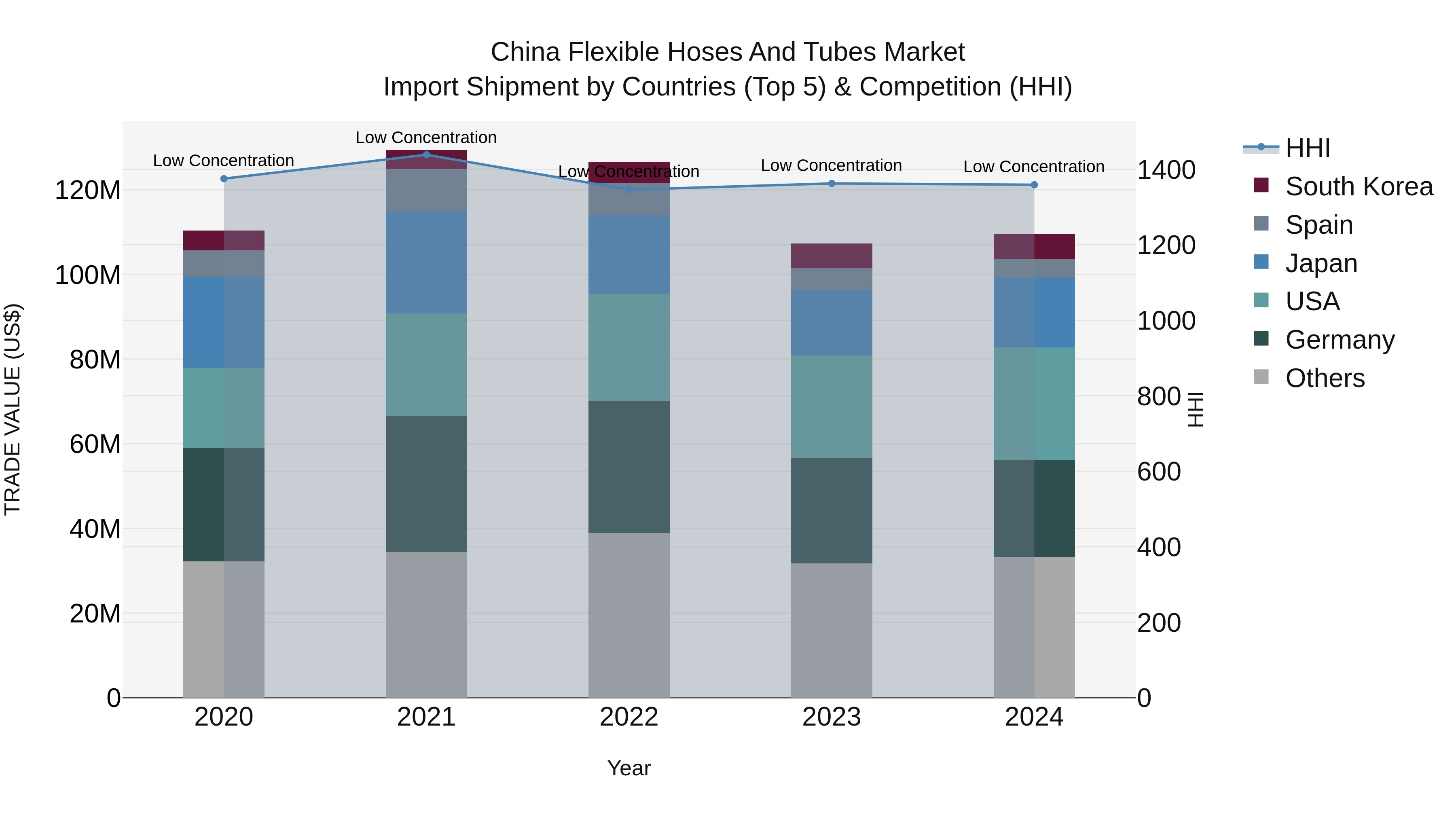 China Flexible Hoses and Tubes Market Top 5 Importing Countries and Market Competition (HHI) Analysis