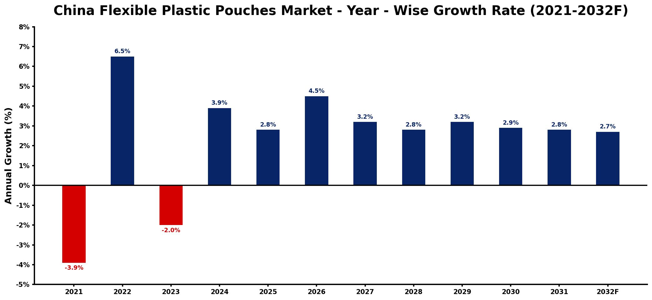 China Flexible Plastic Pouches Market Year-wise Growth Rate and Key Drivers