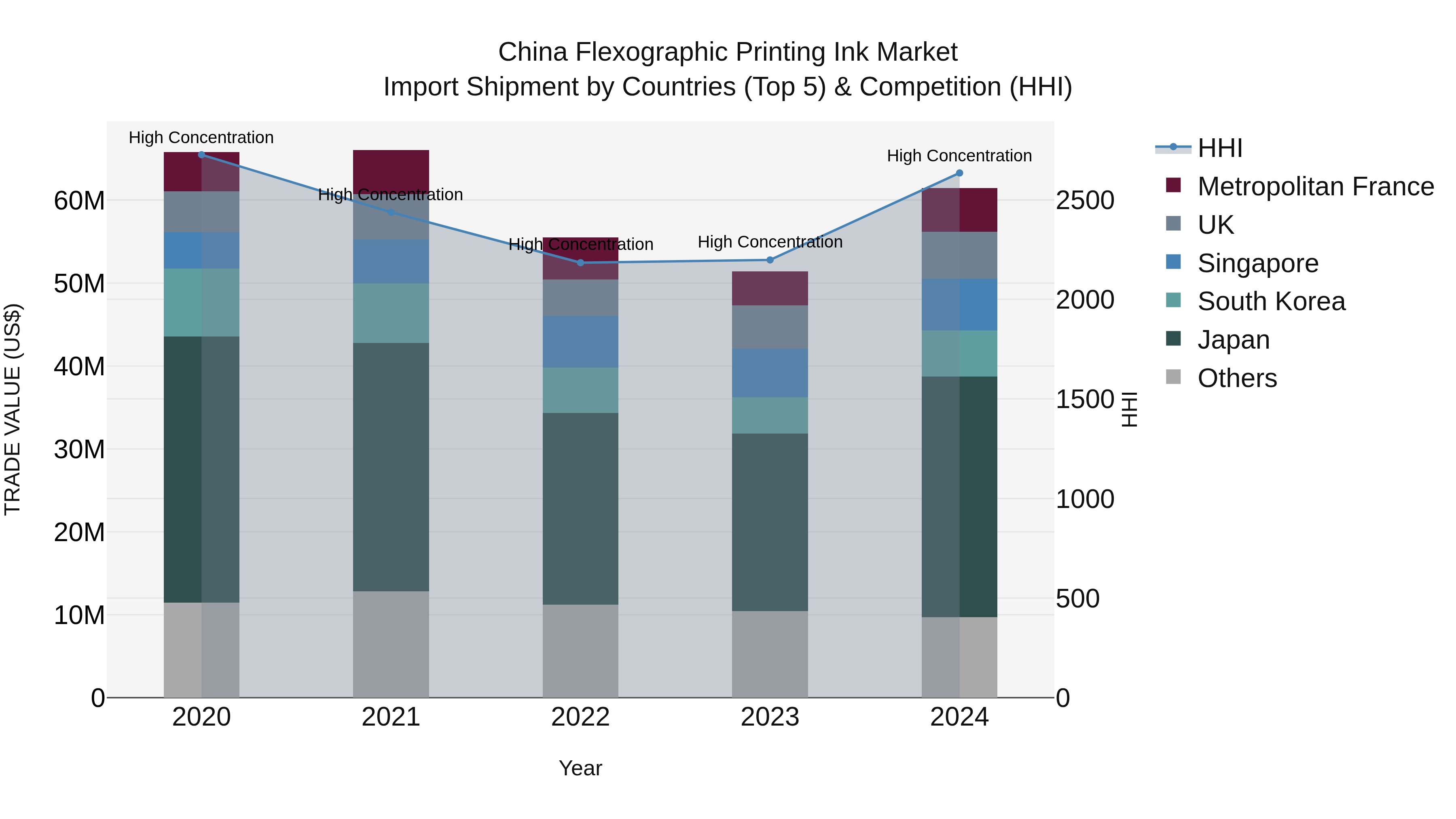China Flexographic Printing Ink Market Top 5 Importing Countries and Market Competition (HHI) Analysis